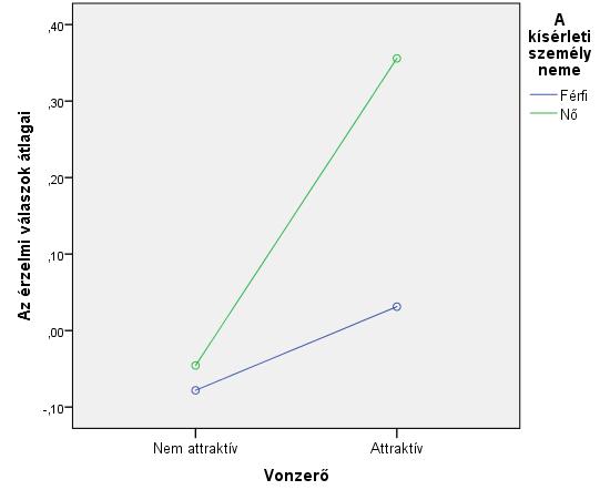 Stratégia Vonzerő M SD t-érték E-ET Vonzó 1,519 0,885 Nem vonzó 1,286 0,901 2,526; p < 0,05 CS-CST Vonzó -1,119 1,184 Nem vonzó -1,505 0,944-3,589; p < 0,002 24.
