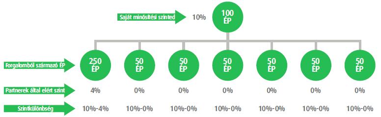 21. o l d a l A szintkülönbségnek köszönhetően a téged megillető bónusz: A 250 ÉP értékben rendelő partner után: (10%-4%) * 250 ÉP = 6% * 250 ÉP =15 ÉP A 0%-os partnereid ÉP-jaiból: (10%-0%) * 50 * 6