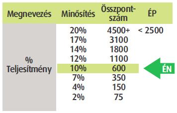 400 Ft A te jutalékod euróban: 55,5 ÉP * 0,9 EUR = 49,5 EUR Neked nem kell a számításokkal törődnöd.