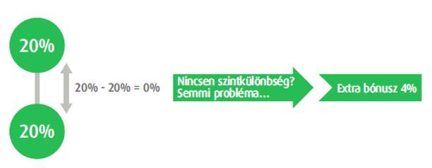22. o l d a l 4. A téged megillető bónusz: 12% a saját ÉP-ból 12% - 7%, tehát 5% ÉP a 7%-os partner hálózatából 12% - 4%, tehát 8% ÉP a 4%-os partner hálózatából 5.