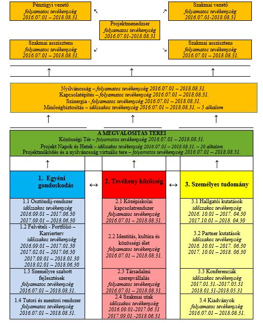 Szakmai tevékenységek időben megoszlása/ütemezése A benyújtott pályázatban az egyes szakmai tevékenységek ütemezésekor a tervezett 28 hónap szerepelt (2016. május 1 2018. augusztus 31).