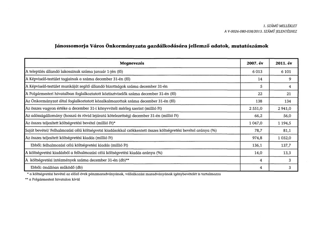 l. SZÁMÚ MELLÉKLET A V-0026-080-038/2013. SZÁMÚ JELENTÉSHEZ Jánossomorja Város Önkormányzata gazdálkodására jellemző adatok, mutatószámok Megnevezés 2007.év 201l.