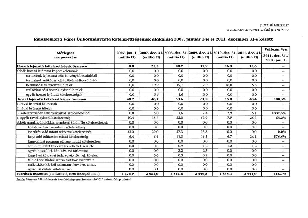 3. SZÁMÚ MELLÉKLET A V-0026-080-038/2013. SZÁMÚ JELENTÉSHEZ Jánossomorja Város Önkormányzata kötelezettségeinek alakulása 2007. január l-je és 2011. december 31-e között Mérlegsor 2007. jan. l. 2007. dec. 31. 2008.