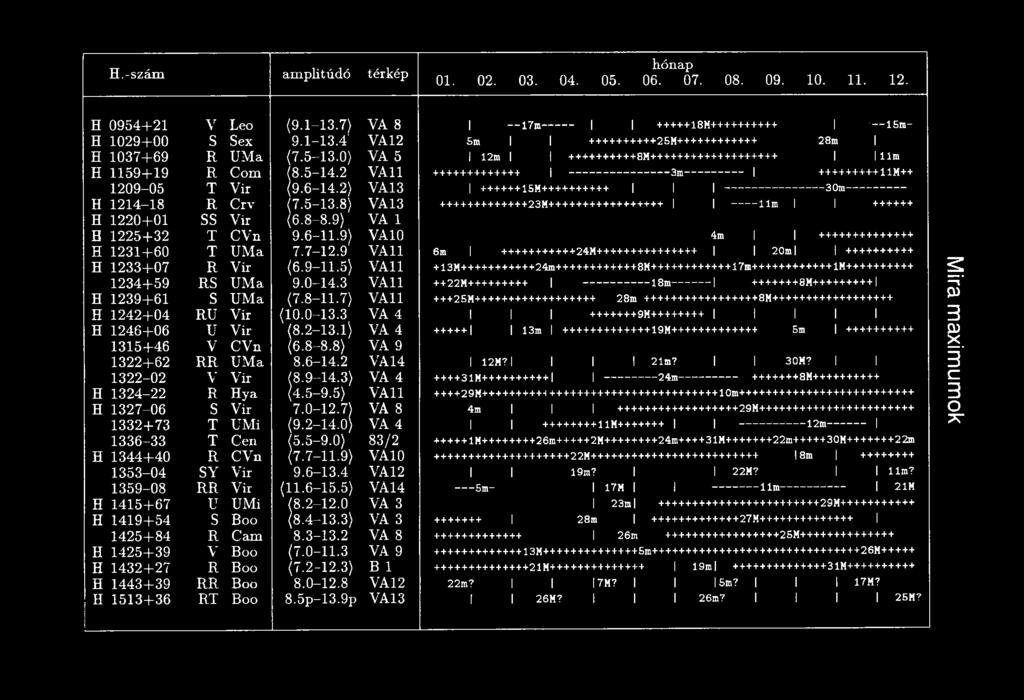 0 B 1419+54 S Boo (8.4-13.3) 1 42 5 +84 R Cam 8.3-13.2 B 1425+39 V Boo (7.0-11.3 B 1 43 2 +27 R Boo (7.2-12.3) B 1 443+39 RR Boo 8.0-12.8 B 1513+36 RT Boo 8.5p-13.