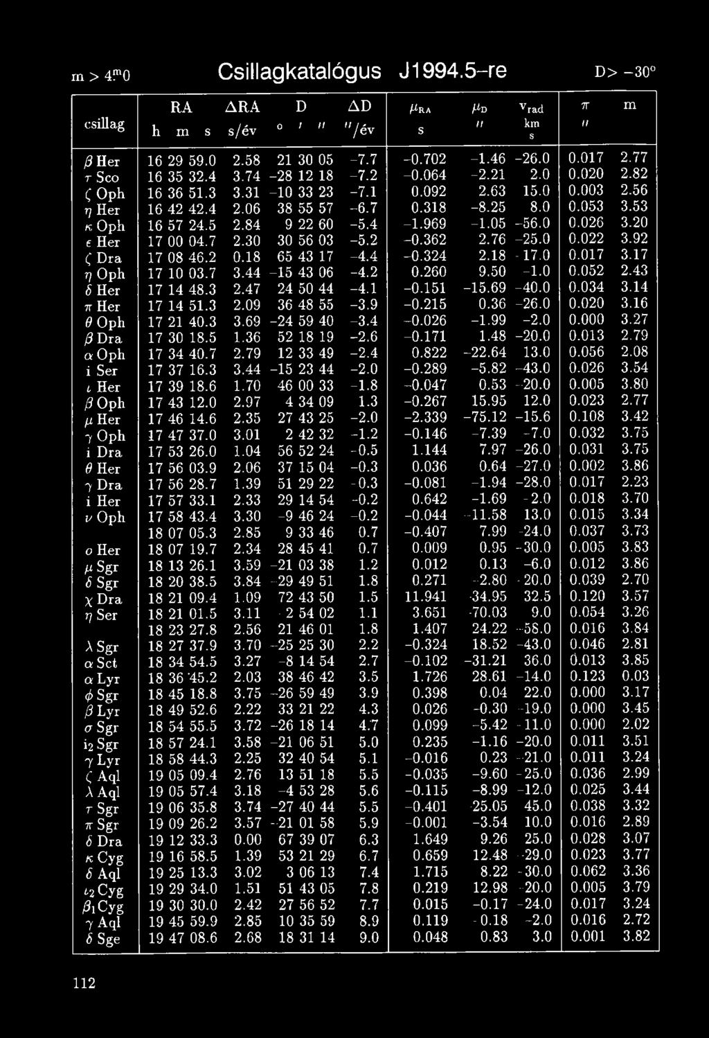 53 K Oph 16 57 24.5 2.84 9 22 60-5.4-1.969-1.05-5 6.0 0.026 3.20 e Her 17 00 04.7 2.30 30 56 03-5.2-0.362 2.76-25.0 0.022 3.92 ( Dra 17 08 46.2 0.18 65 43 17-4.4-0.324 2.18-17.0 0.017 3.