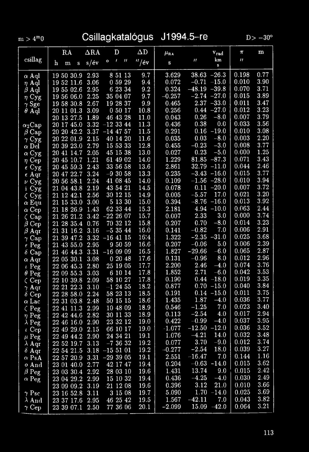 2 3-3.0 0.008 3.77 a Cyg 20 41 14.7 2.05 45 15 38 13.0 0.027 0.23-5.0 0.000 1.25 r] Cep 20 45 10.7 1.21 61 49 02 14.0 1.229 81.85-8 7.3 0.071 3.43 e Cyg 20 45 59.3 2.43 33 56 58 13.6 2.861 32.79-11.