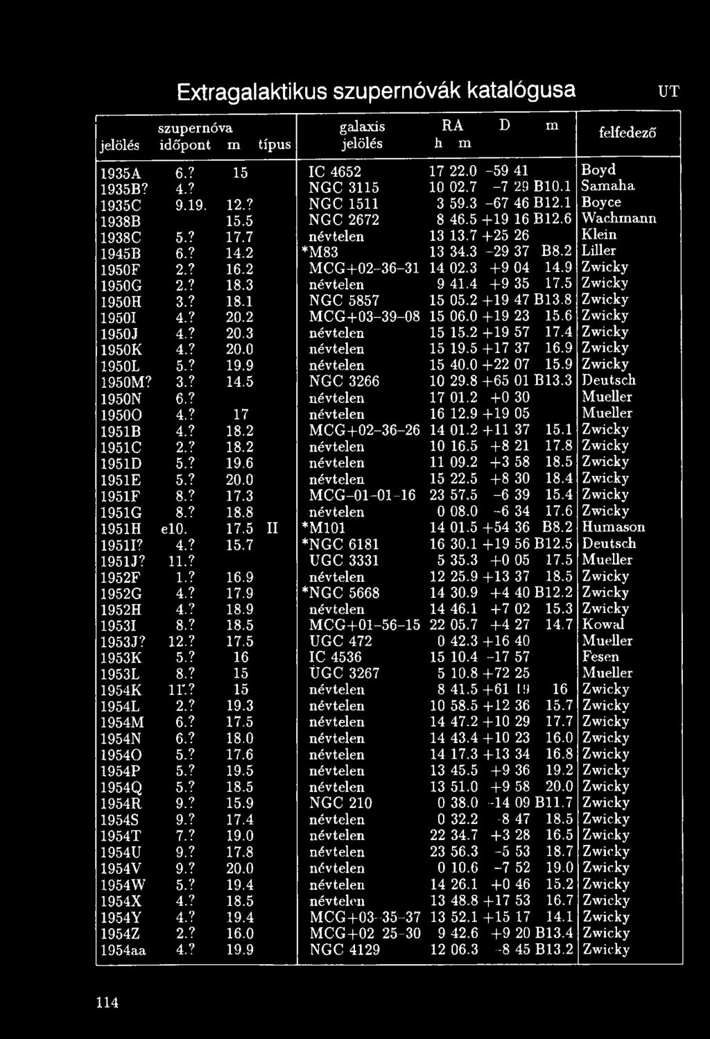 9 Zwicky 1950M? 3.? 14.5 NGC 3266 10 29.8 +65 01 B13.3 Deutsch 1950N 6.? névtelen 17 01.2 + 0 30 Mueller 19500 4.? 17 névtelen 16 12.9 + 1 9 05 Mueller 1951B 4.? 18.2 M C G +02-36-26 14 01.