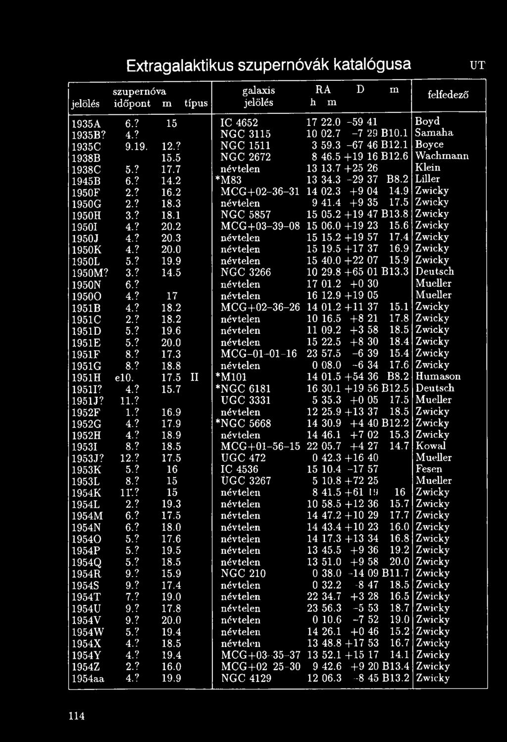 9 Zwicky 1950M? 3.? 14.5 NGC 3266 10 29.8 +65 01 B13.3 Deutsch 1950N 6.? névtelen 17 01.2 + 0 30 Mueller 19500 4.? 17 névtelen 16 12.9 + 1 9 05 Mueller 1951B 4.? 18.2 M C G +02-36-26 14 01.