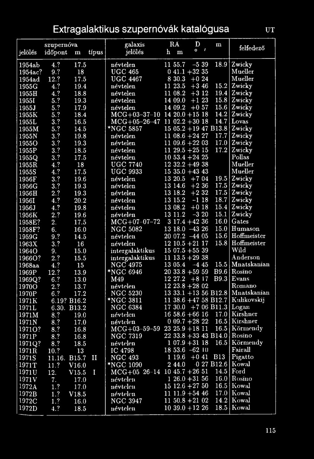 2 Zwicky 1955Q 3.? 17.5 névtelen 10 53.4 + 2 4 25 Pollas 1955R 4.? 18 UGC 7740 12 32.2 + 4 9 38 Mueller 1955S 4.? 17.5 UGC 9933 15 35.0 + 4 3 43 Mueller 1956F 3.? 19.6 névtelen 13 20.5 + 7 04 19.