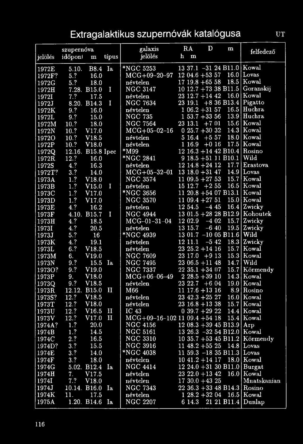 5 Kowal 1972Q 12.16. B15.8 Ipec *M99 12 16.3 + 14 42 BIO.4 Rosino 1972R 12.? 16.0 *N G C 2841 9 18.5 +51 11 B10.1 Wild 1972S 4.? 16.3 névtelen 12 14.8 + 24 12 17.7 Erastova 1972T? 3.? 14.0 M C G +05-32-01 13 18.