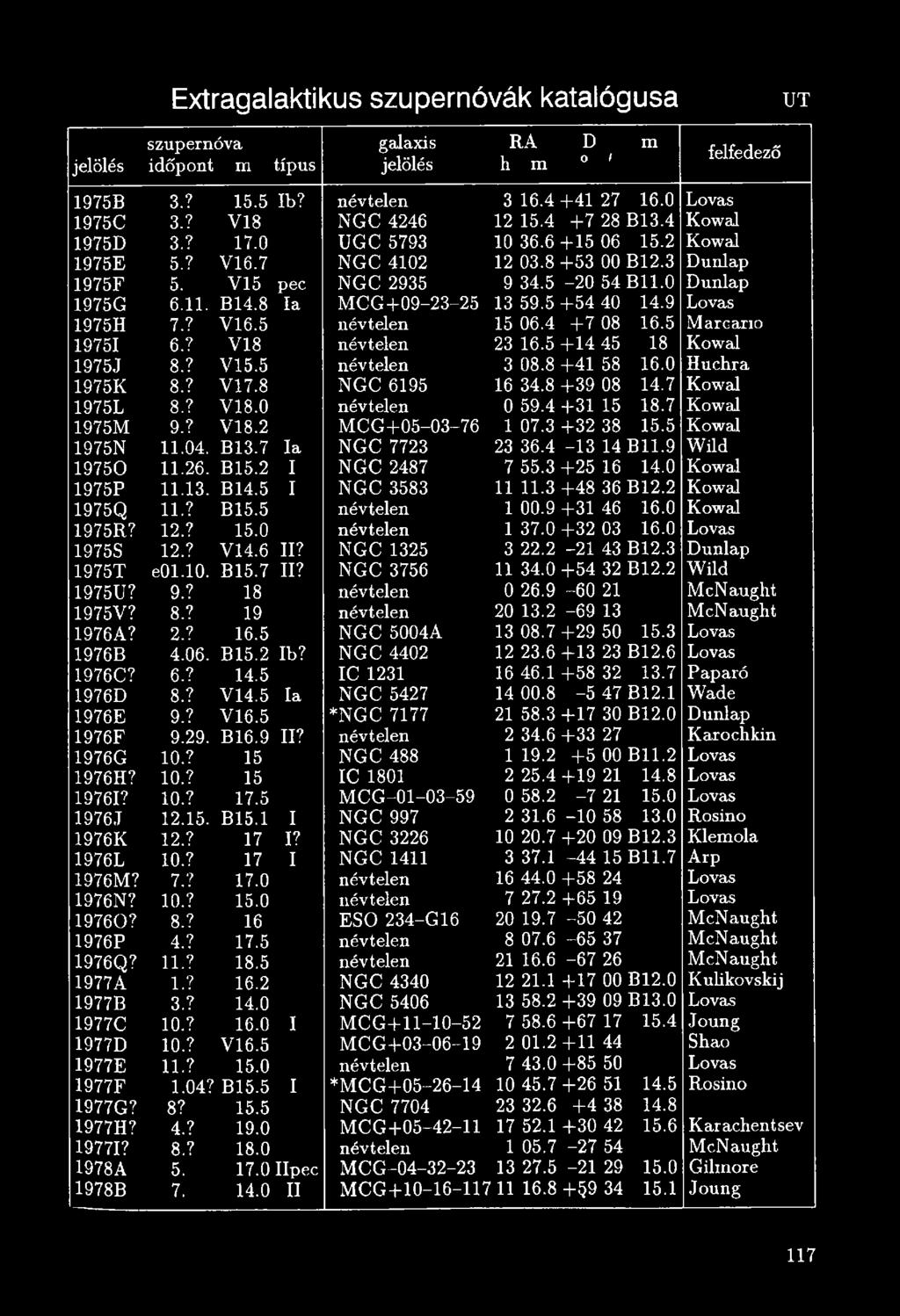 7 la NGC 7723 23 36.4-1 3 14 B11.9 Wild 19750 11.26. B15.2 I NGC 2487 7 55.3 + 25 16 14.0 Kowal 1975P 11.13. B14.5 I NGC 3583 11 11.3 + 48 36B 12.2 Kowal 1975Q 11.? B15.5 névtelen 1 00.9 +31 46 16.