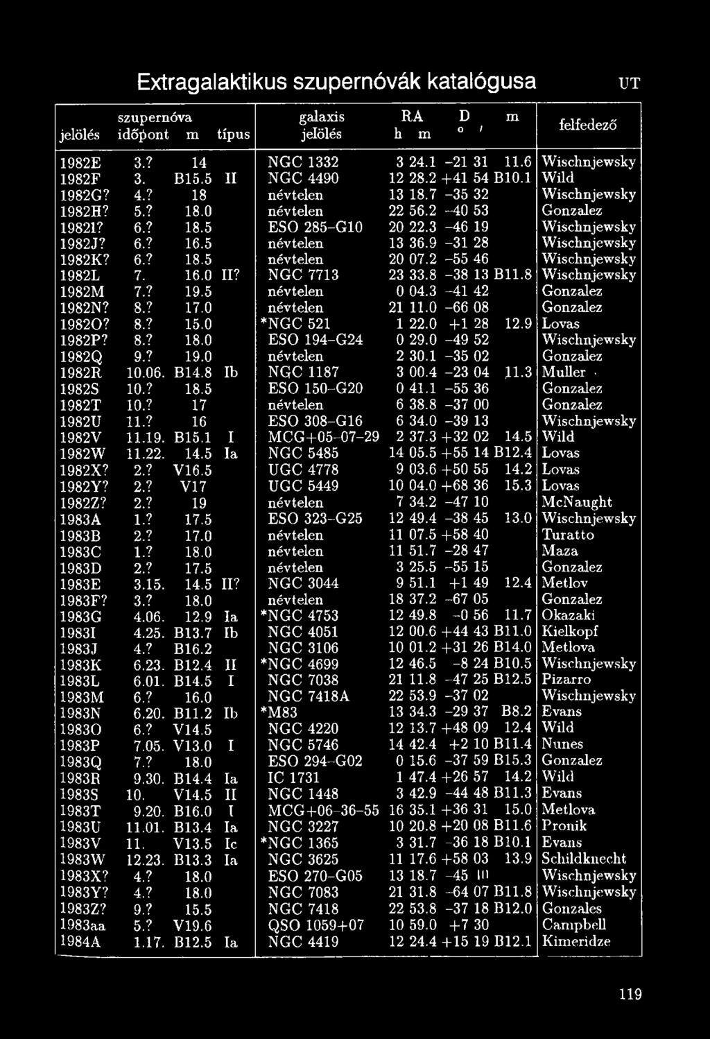 1-3 5 02 Gonzalez 1982R 10.06. B14.8 Ib NGC 1187 3 00.4-2 3 04 11.3 Muller 1982S 10.? 18.5 ESŐ 150-G 20 0 41.1-5 5 36 Gonzalez 1982T 10.? 17 névtelen 6 38.8-3 7 00 Gonzalez 1982U 11.