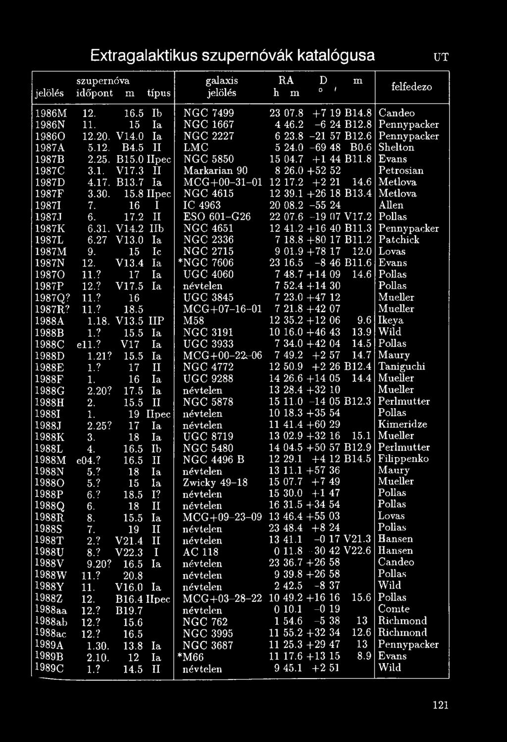 0 la NGC 2336 7 18.8 +80 17 B11.2 Patchick 1987M 9. 15 Ic NGC 2715 9 01.9 +78 17 12.0 Lovas 1987N 12. V 13.4 la *N G C 7606 23 16.5-8 46 B11.6 Evans 19870 11.? 17 la UGC 4060 7 48.7 +14 09 14.