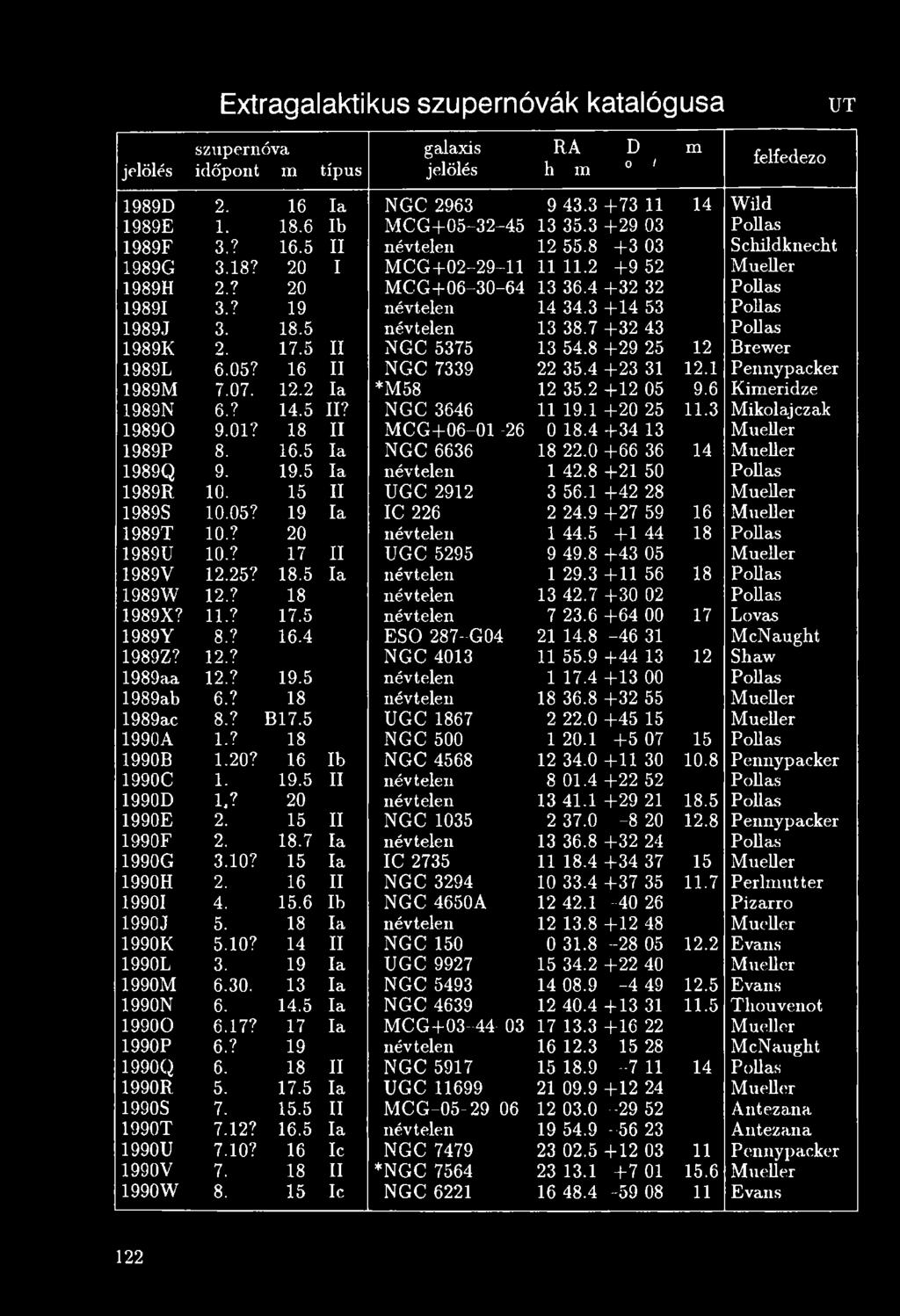 4 + 34 13 Mueller 1989P 8. 16.5 la NGC 6636 18 22.0 +66 36 14 Mueller 1989Q 9. 19.5 la névtelen 1 42.8 +21 50 Pollas 1989R 10. 15 II UGC 2912 3 56.1 +42 28 Mueller 1989S 10.05? 19 la IC 226 2 24.