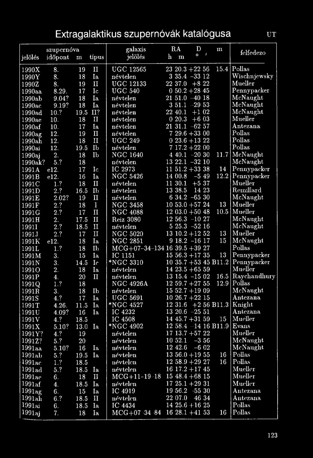 18 Ib NGC 1640 4 40.1-20 30 11.7 McN aught 1990ak? 5.? 18 névtelen 13 22.1-3 2 10 McN aught 1991A el2. 17 Ic IC 2973 11 51.2 +33 38 14 Pennypacker 1991B el2. 16 la NGC 5426 14 00.8-5 49 12.