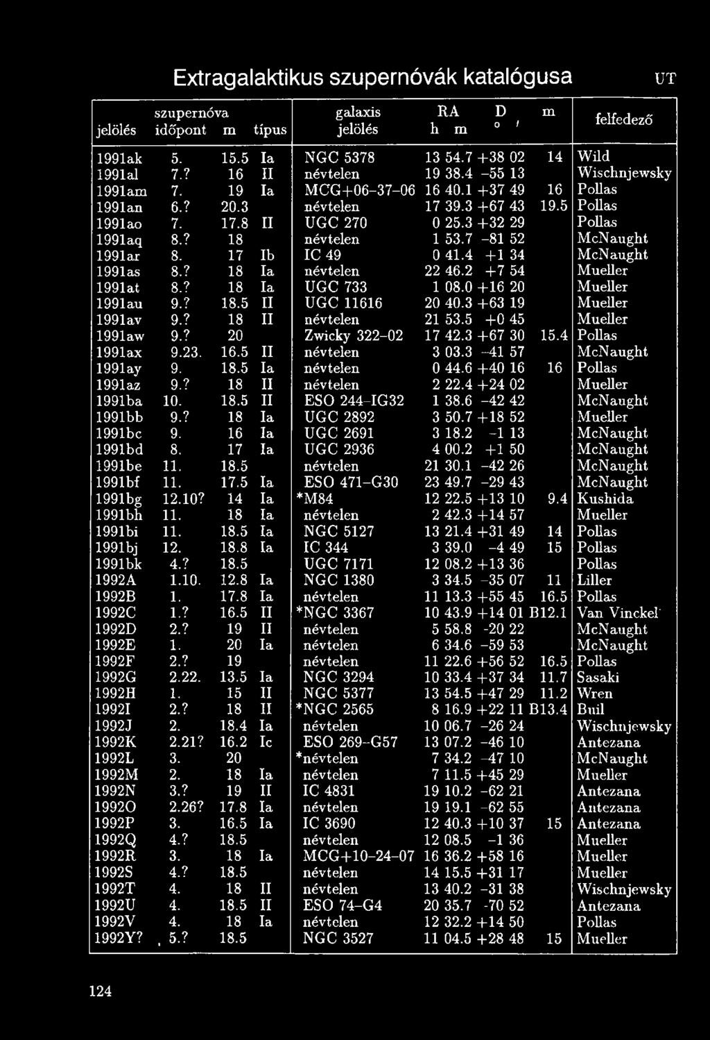 5 II névtelen 3 03.3-4 1 57 McNaught 1991ay 9. 18.5 la névtelen 0 44.6 + 40 16 16 Pollas 1991az 9.? 18 II névtelen 2 22.4 + 2 4 02 Mueller 1991ba 10. 18.5 II ESŐ 244-IG32 1 38.
