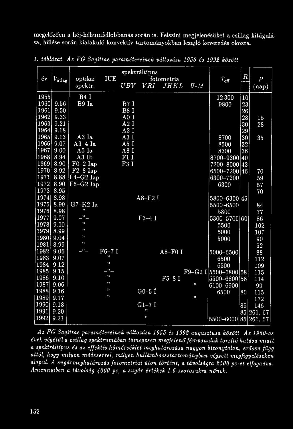 98 A 8 -F 2 I 5800-6300 45 1975 8.99 G 7 -IÍ2 la 5500-6500 84 55 1976 8.98 5800 77 _ n _ 1977 9.07 F 3-4 I 5300-5700 60 86 55 1978 9.00 5500 102 55 1979 8.99 5000 107 55 1980 9.04 5000 90 55 1981 8.