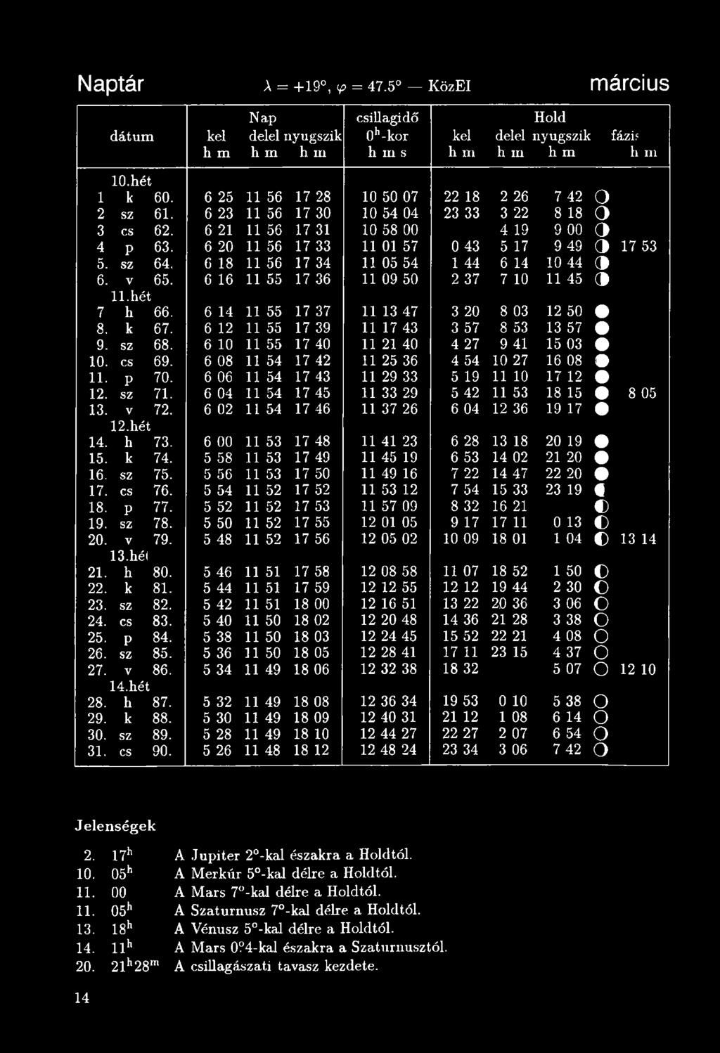 6 20 11 56 17 33 11 01 57 0 43 5 17 9 49 3 17 53 5. sz 64. 6 18 11 56 17 34 11 05 54 1 44 6 14 10 44 3 6. V 65. 6 16 11 55 17 36 11 09 50 2 37 7 10 11 45 3 11. hét 7 h 66.