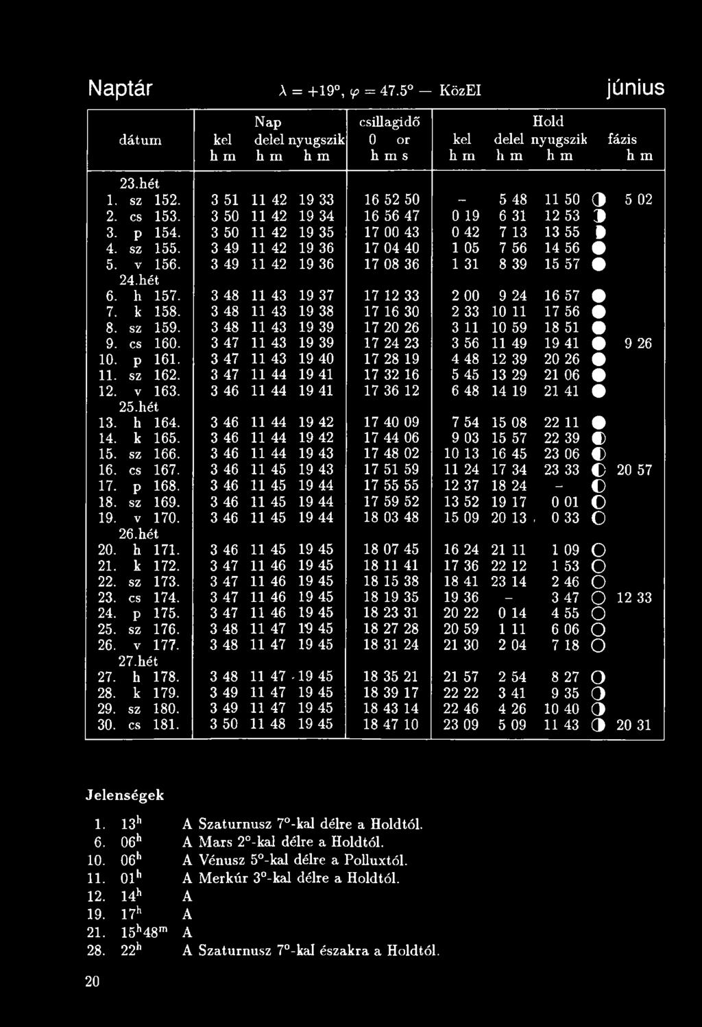 Naptár A = +19, <p = 47.5 - KözEI június Nap csillagidő Hold dátum kel delel nyugszik kel delel nyugszik fázis h m h m h m h m s h m h m h m h m U O o 23.hét 1. sz 152.