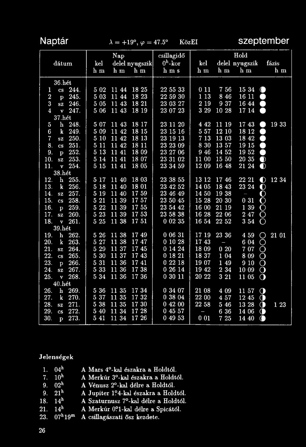 hét 5 h 248. 5 07 11 43 18 17 23 11 20 4 42 11 19 17 43 19 33 6 k 249. 5 09 11 42 18 15 23 15 16 5 57 12 10 18 12 7 sz 250. 5 10 11 42 18 13 23 19 13 7 13 13 03 18 42 8. cs 251.