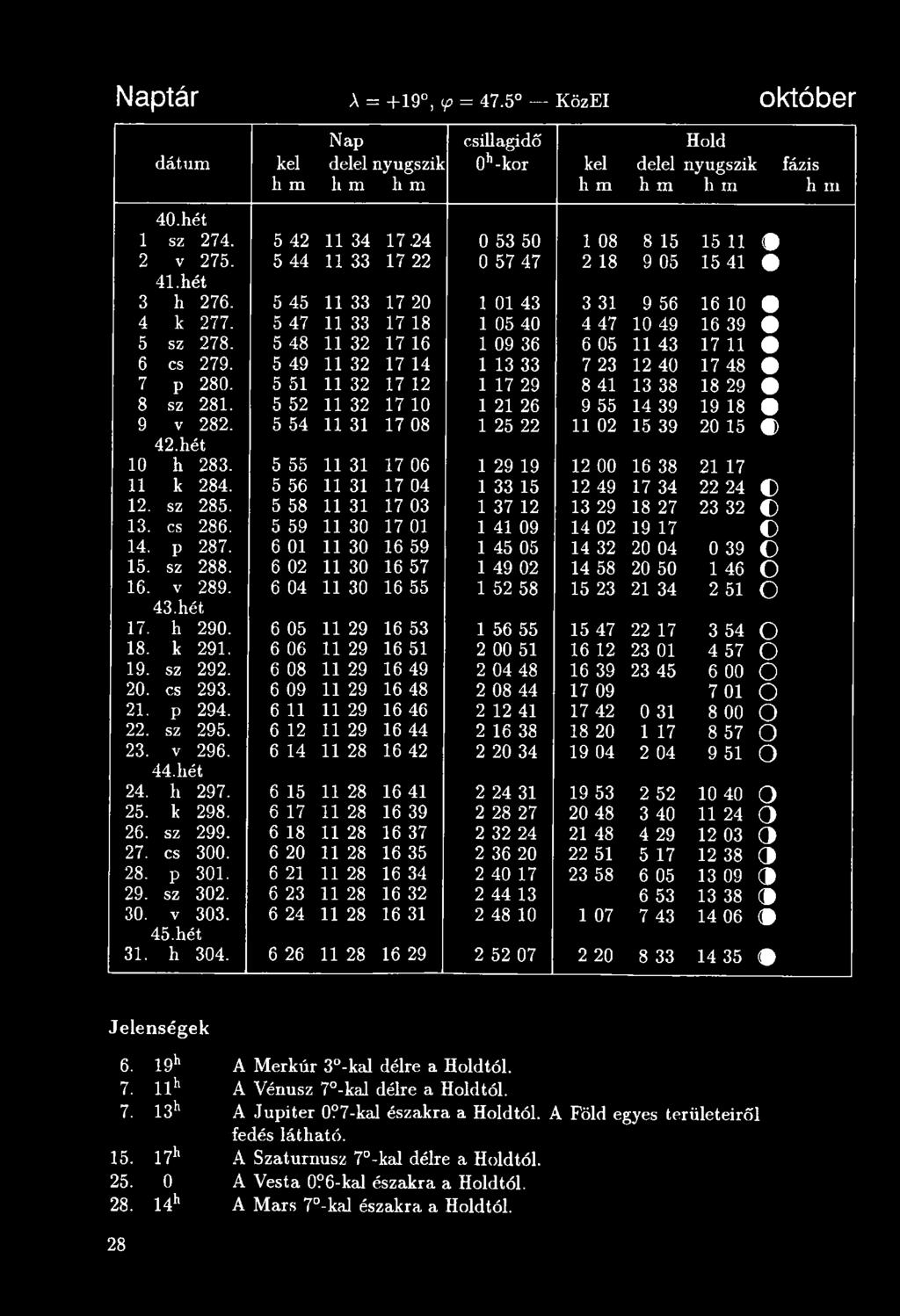 6 12 11 29 16 44 23. V 296. 6 14 11 28 16 42 44.hét 24. h 297. 6 15 11 28 16 41 25. k 298. 6 17 11 28 16 39 26. sz 299. 6 18 11 28 16 37 27. cs 300. 6 20 11 28 16 35 28. p 301. 6 21 11 28 16 34 29.