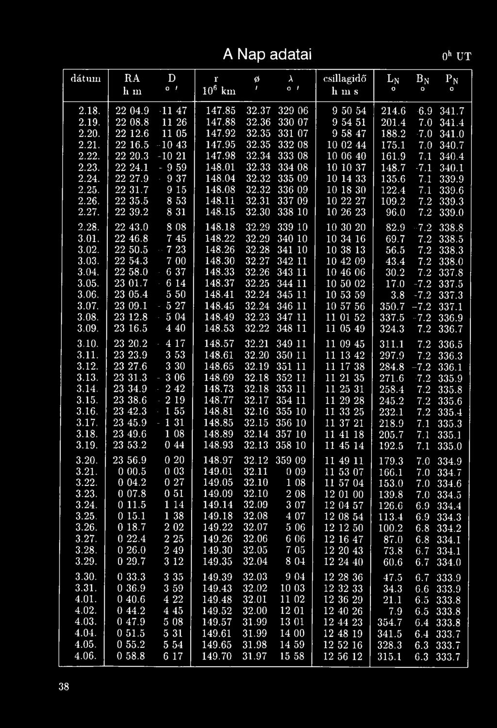 34 333 08 10 06 40 161.9 7.1 340.4 2.23. 22 24.1-9 59 148.01 32.33 334 08 10 10 37 148.7-7.1 340.1 2.24. 22 27.9-9 37 148.04 32.32 335 09 10 14 33 135.6-7.1 339.9 2.25. 22 31.7-9 15 148.08 32.