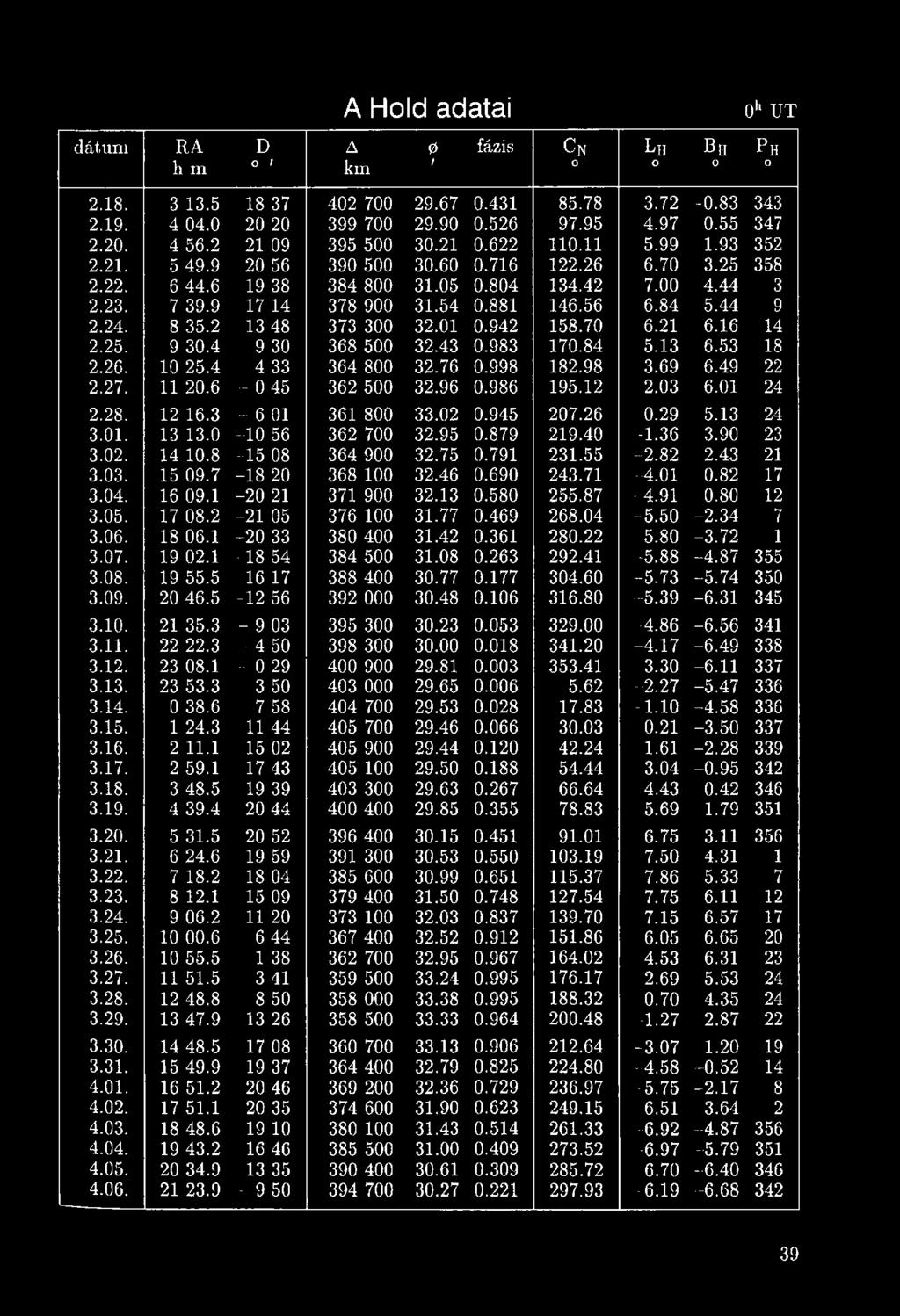 90 23 3.02. 14 10.8-1 5 08 364 900 32.75 0.791 231.55-2.82 2.43 21 3.03. 15 09.7-1 8 20 368 100 32.46 0.690 243.71-4.01 0.82 17 3.04. 16 09.1-2 0 21 371 900 32.13 0.580 255.87-4.91 0.80 12 3.05.