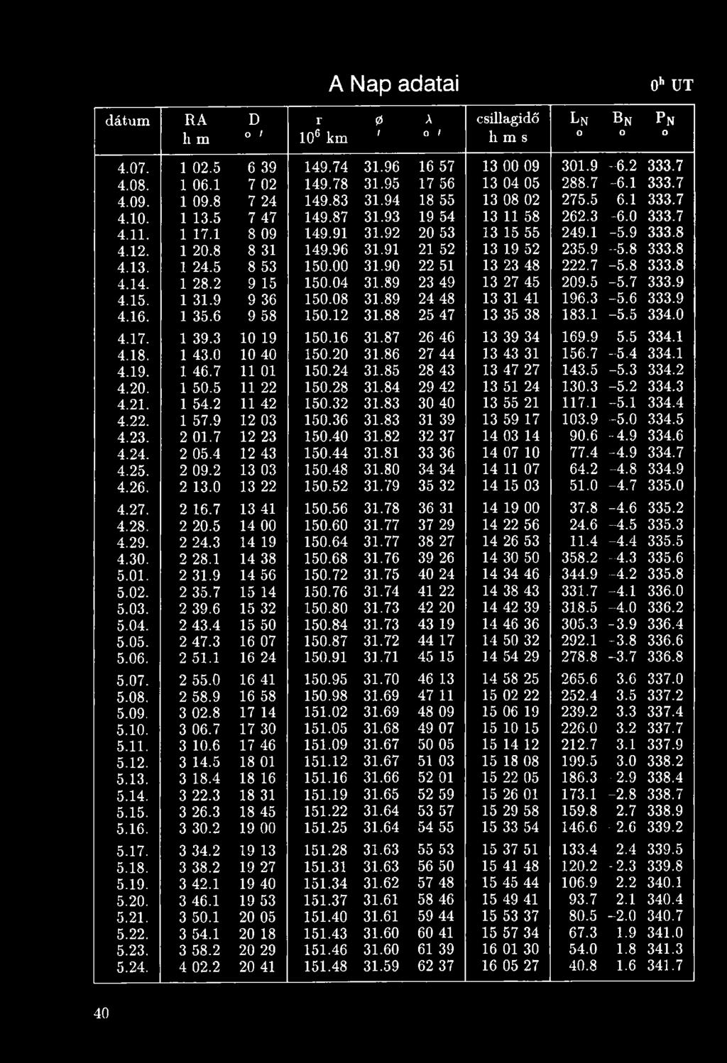 92 20 53 13 15 55 249.1-5.9 333.8 4.12. 1 20.8 8 31 149.96 31.91 21 52 13 19 52 235.9-5.8 333.8 4.13. 1 24.5 8 53 150.00 31.90 22 51 13 23 48 222.7-5.8 333.8 4.14. 1 28.2 9 15 150.04 31.