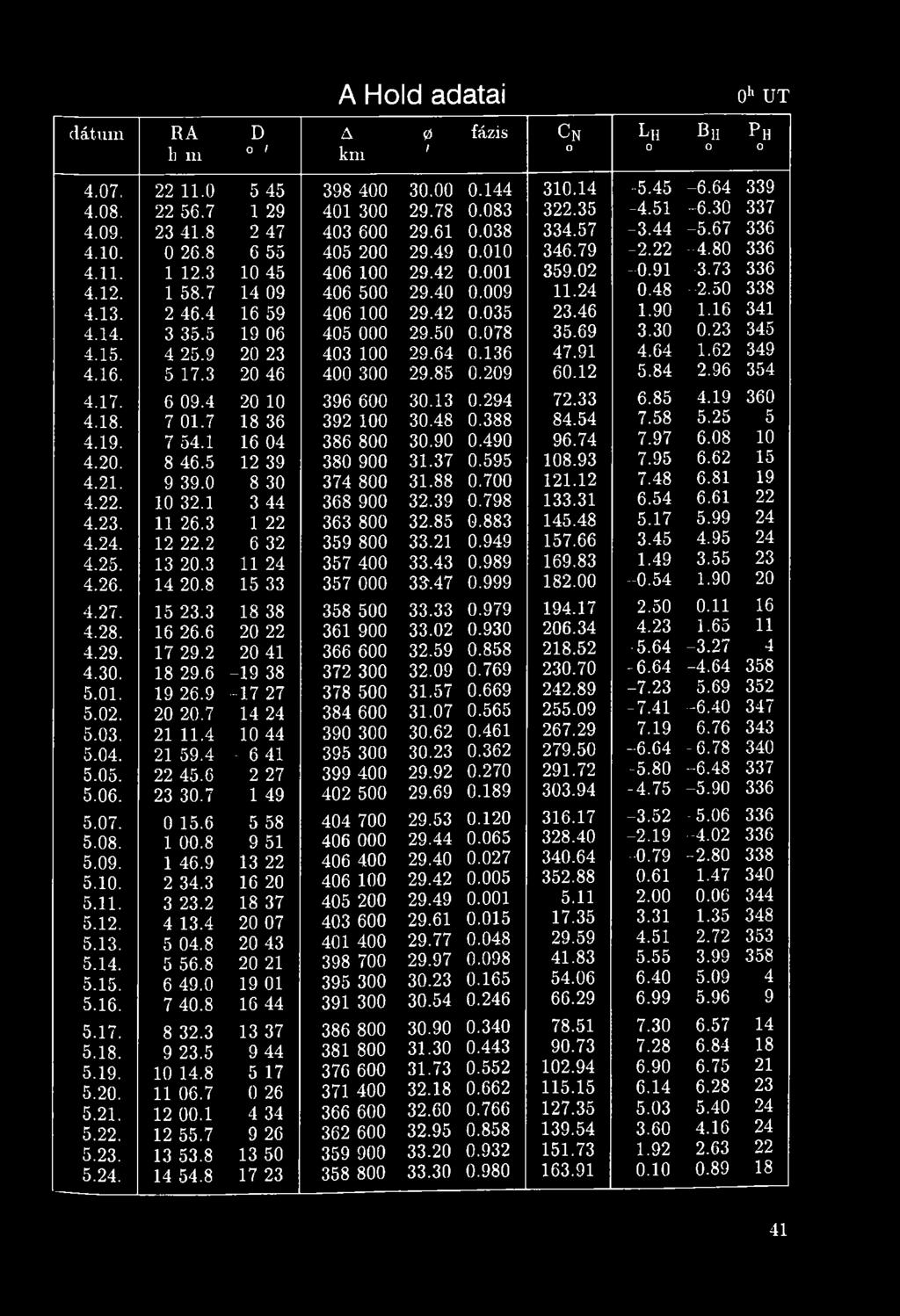 25 5 4.19. 7 54.1 16 04 386 800 30.90 0.490 96.74 7.97 6.08 10 4.20. 8 46.5 12 39 380 900 31.37 0.595 108.93 7.95 6.62 15 4.21. 9 39.0 8 30 374 800 31.88 0.700 121.12 7.48 6.81 19 4.22. 10 32.