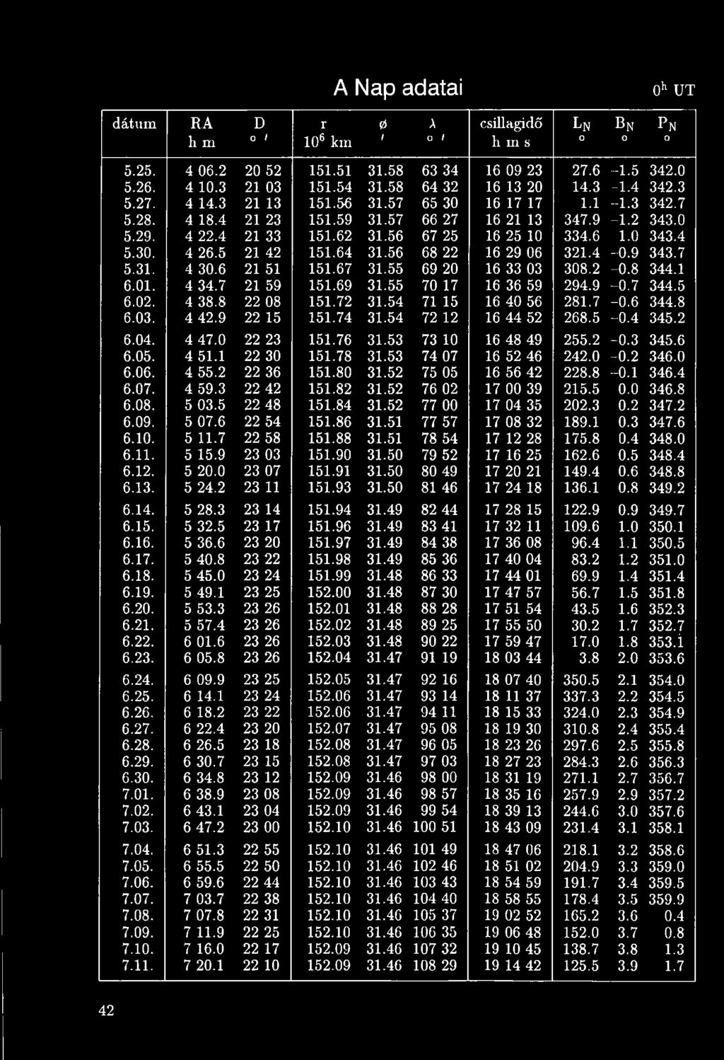 56 67 25 16 25 10 334.6 1.0 343.4 5.30. 4 26.5 21 42 151.64 31.56 68 22 16 29 06 321.4-0.9 343.7 5.31. 4 30.6 21 51 151.67 31.55 69 20 16 33 03 308.2-0.8 344.1 6.01. 4 34.7 21 59 151.69 31.