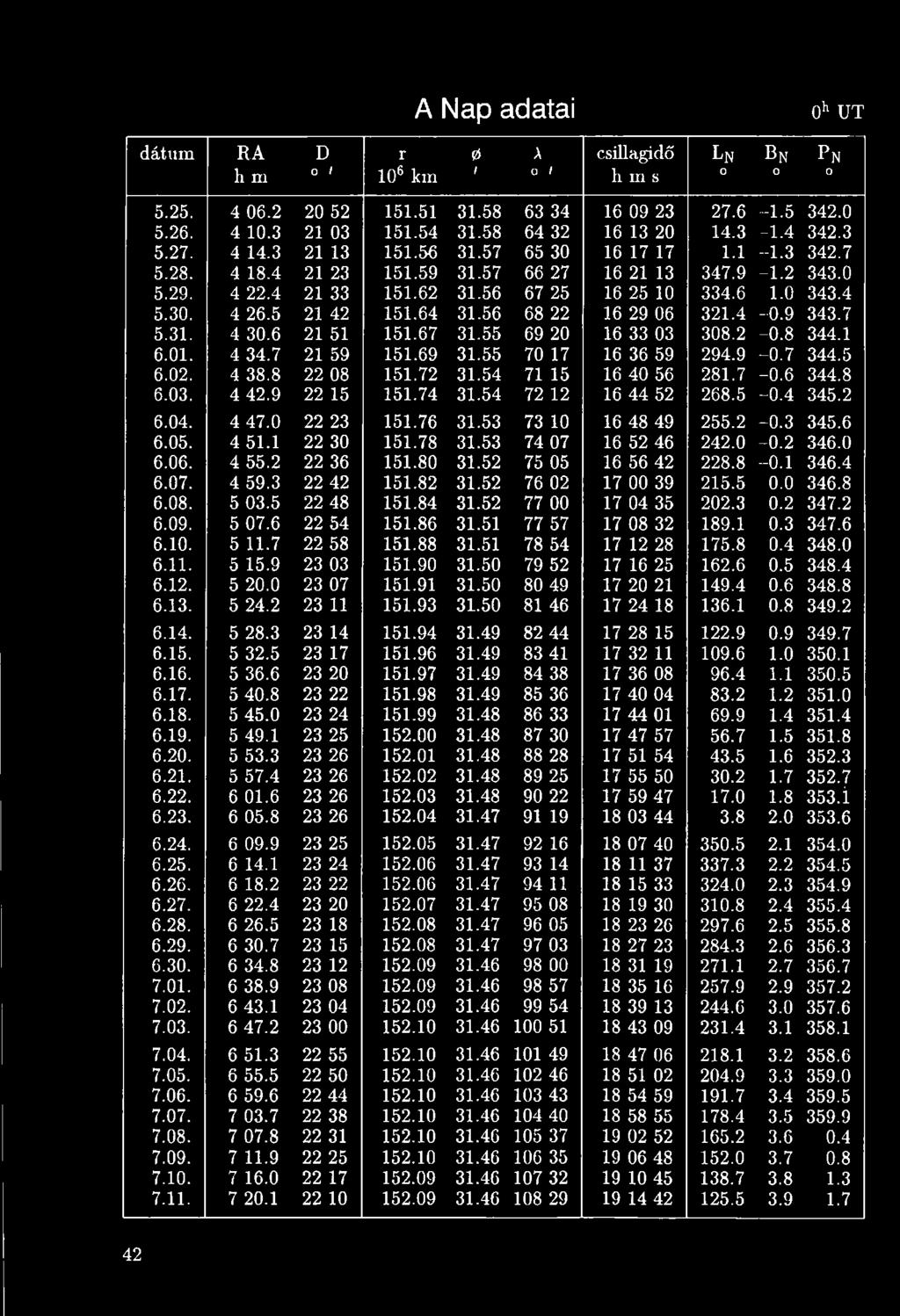 56 67 25 16 25 10 334.6 1.0 343.4 5.30. 4 26.5 21 42 151.64 31.56 68 22 16 29 06 321.4-0.9 343.7 5.31. 4 30.6 21 51 151.67 31.55 69 20 16 33 03 308.2-0.8 344.1 6.01. 4 34.7 21 59 151.69 31.