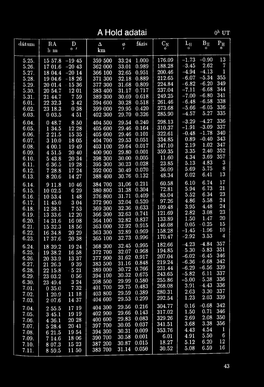 91-3.09 337 6.06. 2 21.5 15 35 405 600 29.46 0.101 322.61-0.48-1.78 340 6.07. 3 10.0 18 05 404 700 29.53 0.051 334.85 0.89-0.40 343 6.08. 4 00.1 19 49 403 100 29.64 0.017 347.10 2.19 1.02 347 6.09. 4 51.