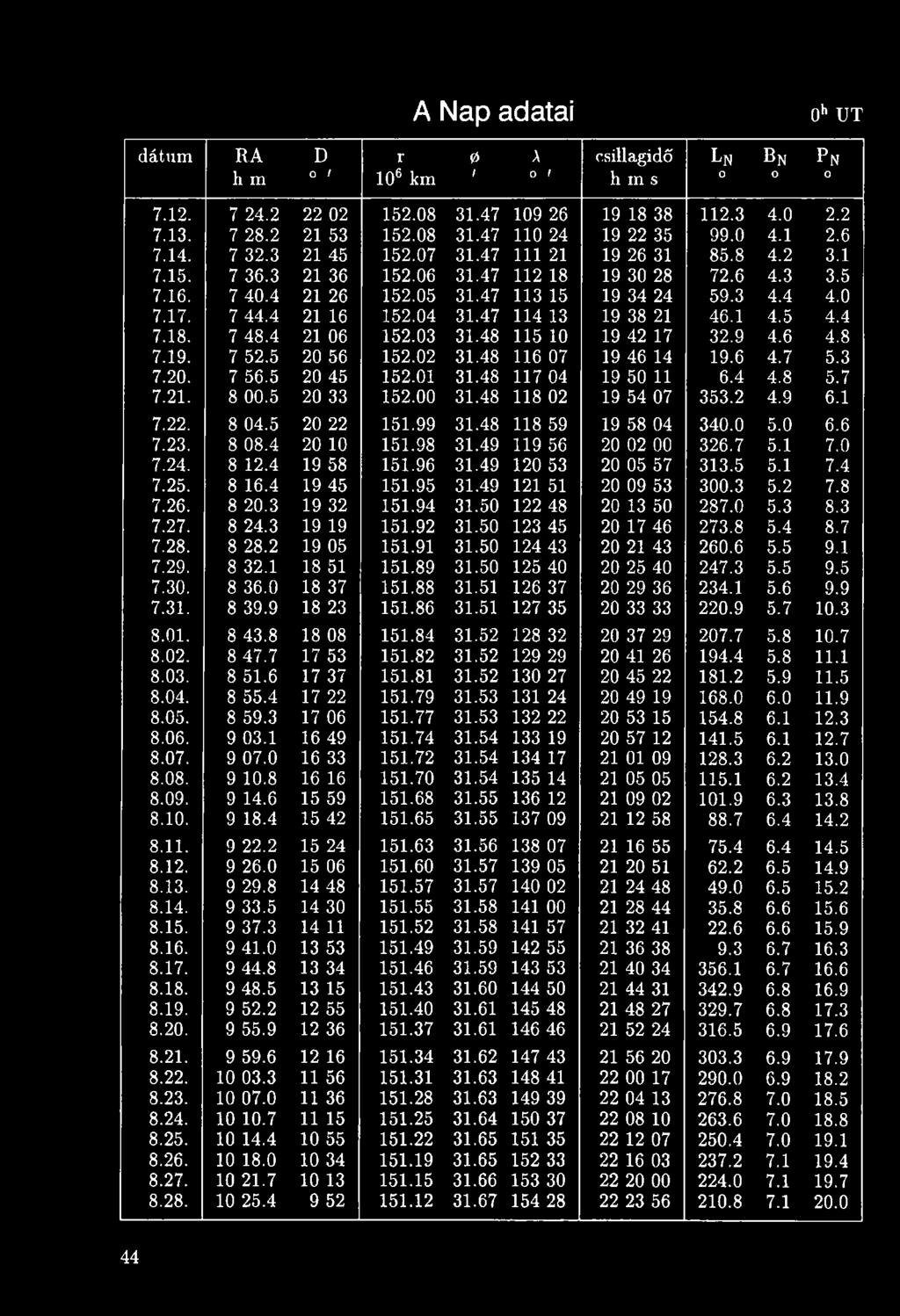 7 44.4 21 16 152.04 31.47 114 13 19 38 21 46.1 4.5 4.4 7.18. 7 48.4 21 06 152.03 31.48 115 10 19 42 17 32.9 4.6 4.8 7.19. 7 52.5 20 56 152.02 31.48 116 07 19 46 14 19.6 4.7 5.3 7.20. 7 56.5 20 45 152.