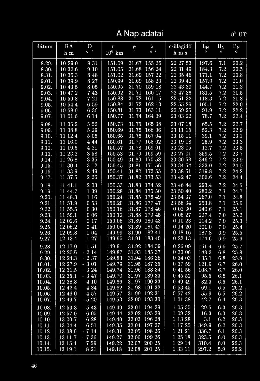 70 159 18 22 43 39 144.7 7.2 21.3 9.03. 10 47.2 7 43 150.92 31.71 160 17 22 47 36 131.5 7.2 21.5 9.04. 10 50.8 7 21 150.88 31.72 161 15 22 51 32 118.3 7.2 21.8 9.05. 10 54.4 6 59 150.84 31.