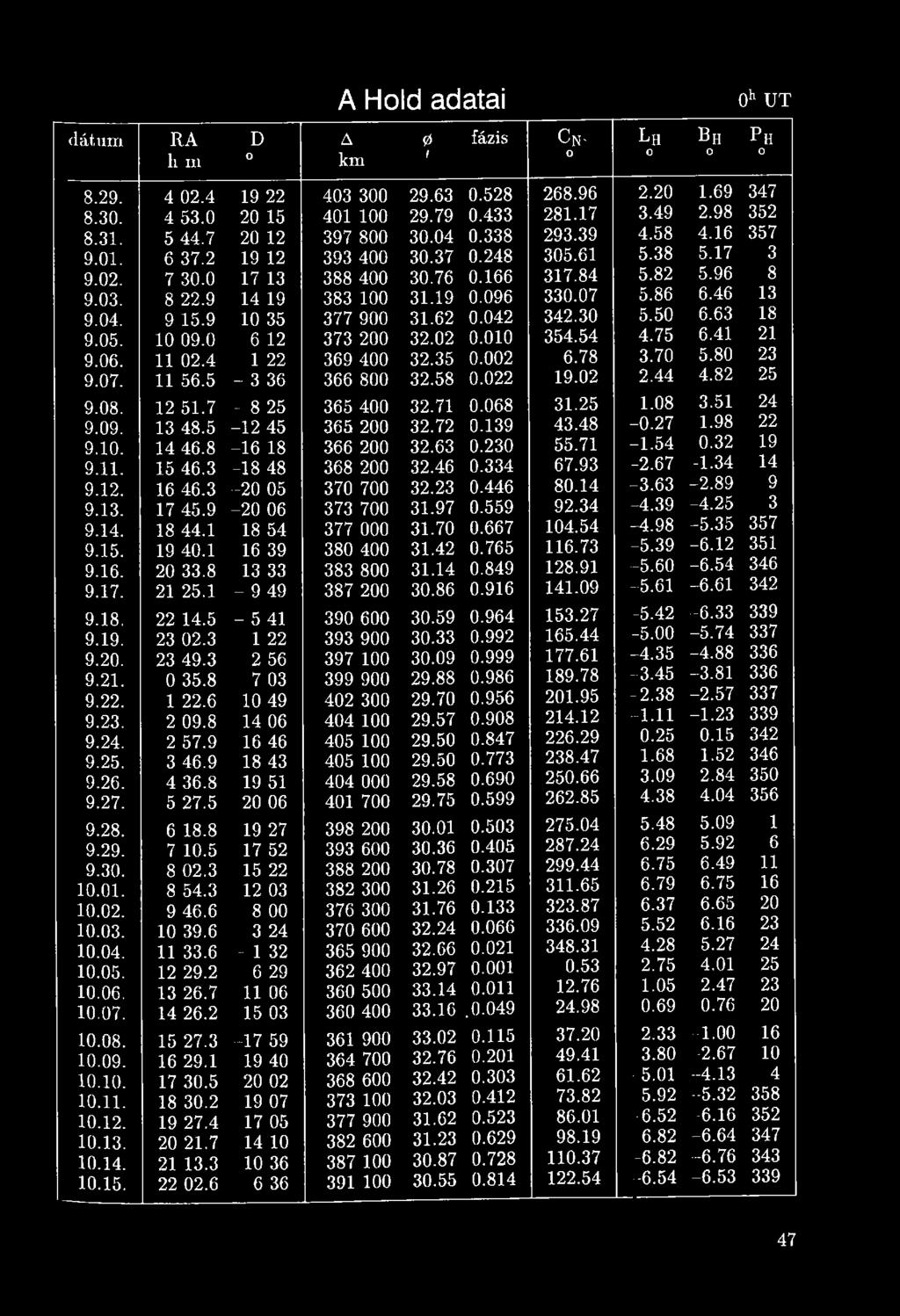 9 14 19 383 100 31.19 0.096 330.07 5.86 6.46 13 9.04. 9 15.9 10 35 377 900 31.62 0.042 342.30 5.50 6.63 18 9.05. 10 09.0 6 12 373 200 32.02 0.010 354.54 4.75 6.41 21 9.06. 11 02.4 1 22 369 400 32.