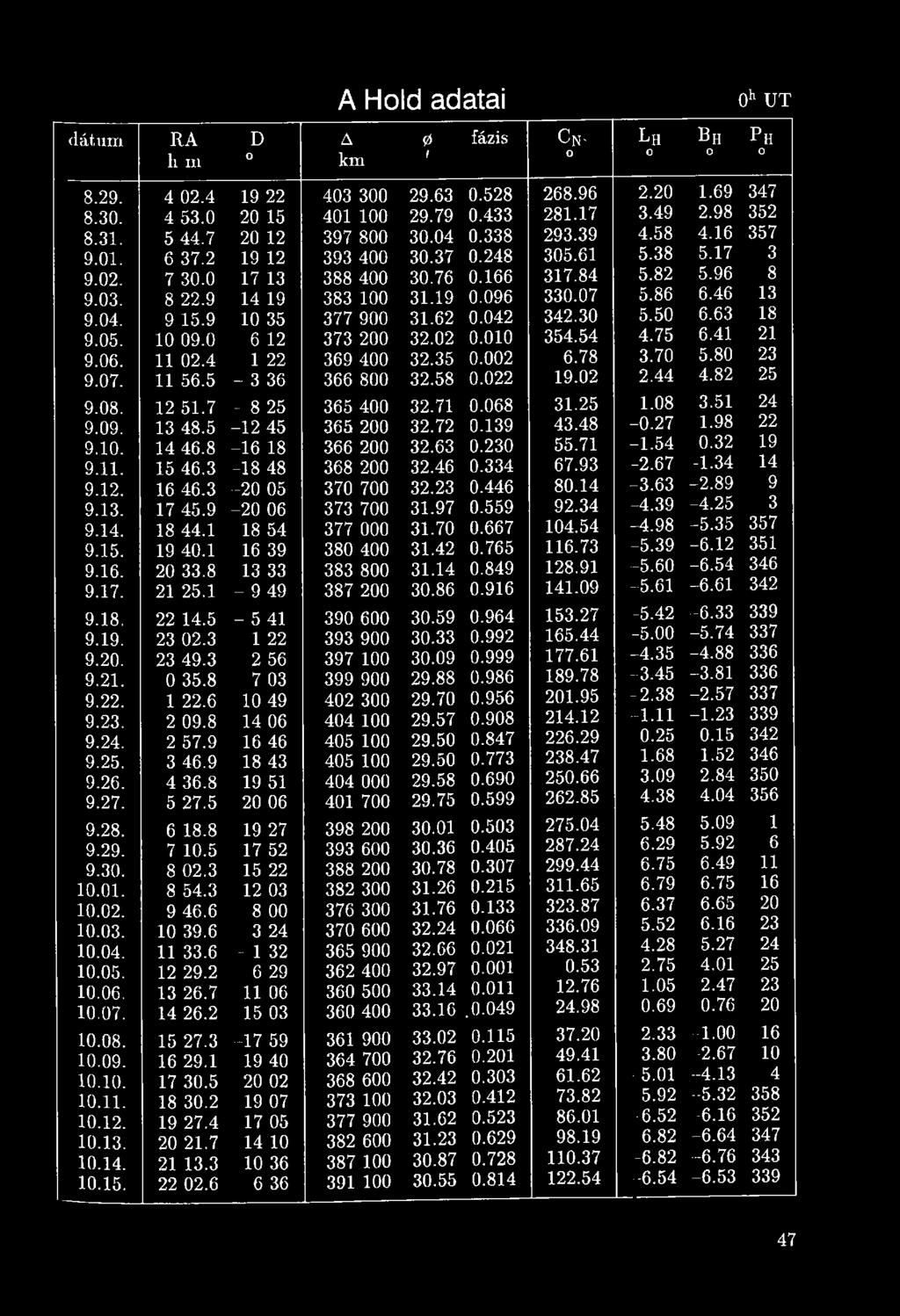 9 14 19 383 100 31.19 0.096 330.07 5.86 6.46 13 9.04. 9 15.9 10 35 377 900 31.62 0.042 342.30 5.50 6.63 18 9.05. 10 09.0 6 12 373 200 32.02 0.010 354.54 4.75 6.41 21 9.06. 11 02.4 1 22 369 400 32.