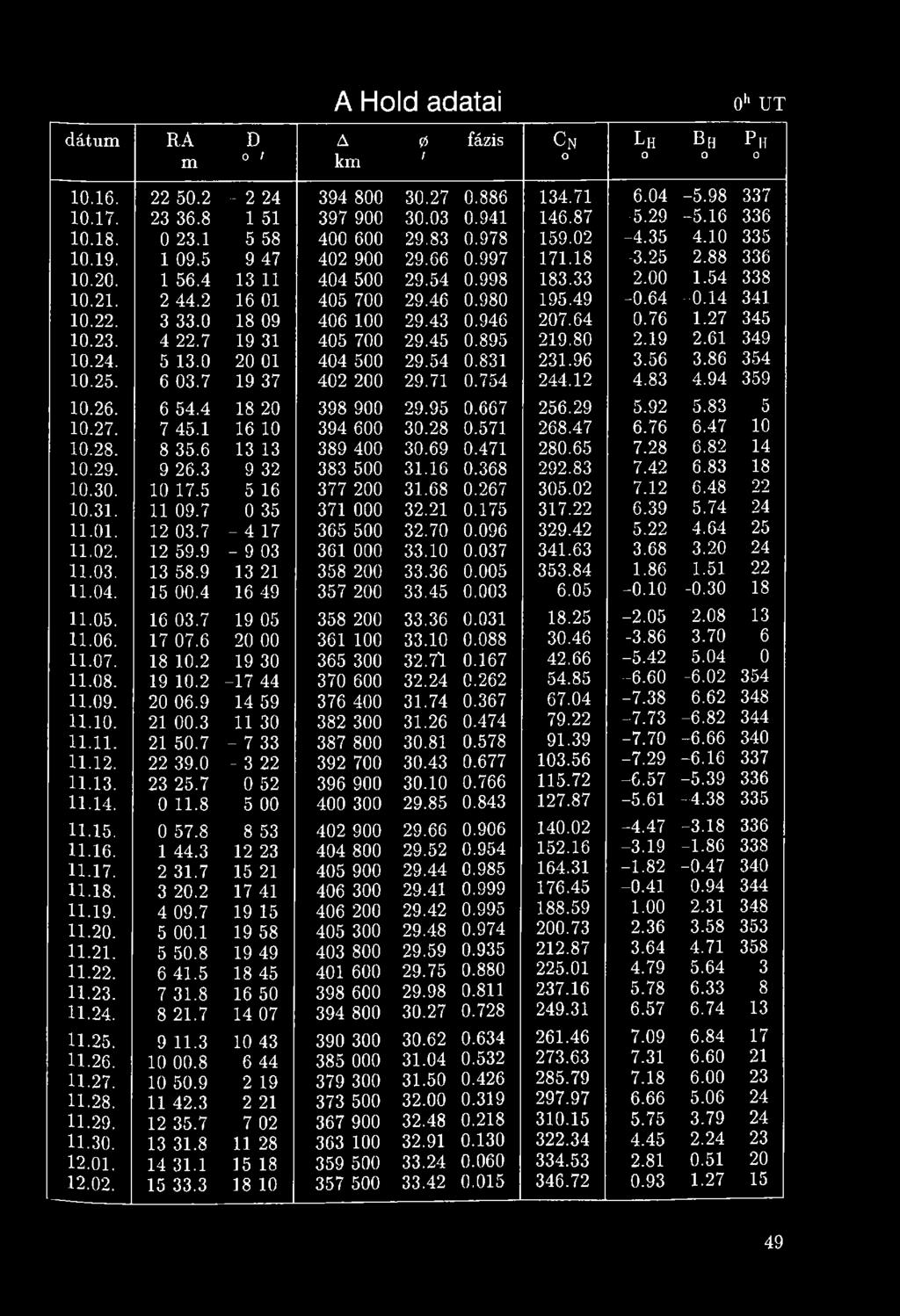 28 0.571 268.47 6.76 6.47 10 10.28. 8 35.6 13 13 389 400 30.69 0.471 280.65 7.28 6.82 14 10.29. 9 26.3 9 32 383 500 31.16 0.368 292.83 7.42 6.83 18 10.30. 10 17.5 5 16 377 200 31.68 0.267 305.02 7.