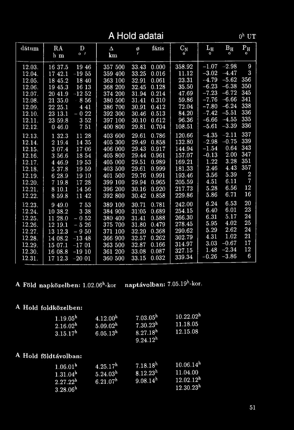 98-0.75 339 12.15. 3 07.4 17 06 406 000 29.43 0.917 144.94-1.54 0.64 343 12.16. 3 56.6 18 54 405 800 29.44 0.961 157.07-0.13 2.00 347 12.17. 4 46.9 19 53 405 000 29.51 0.989 169.21 1.22 3.28 351 12.