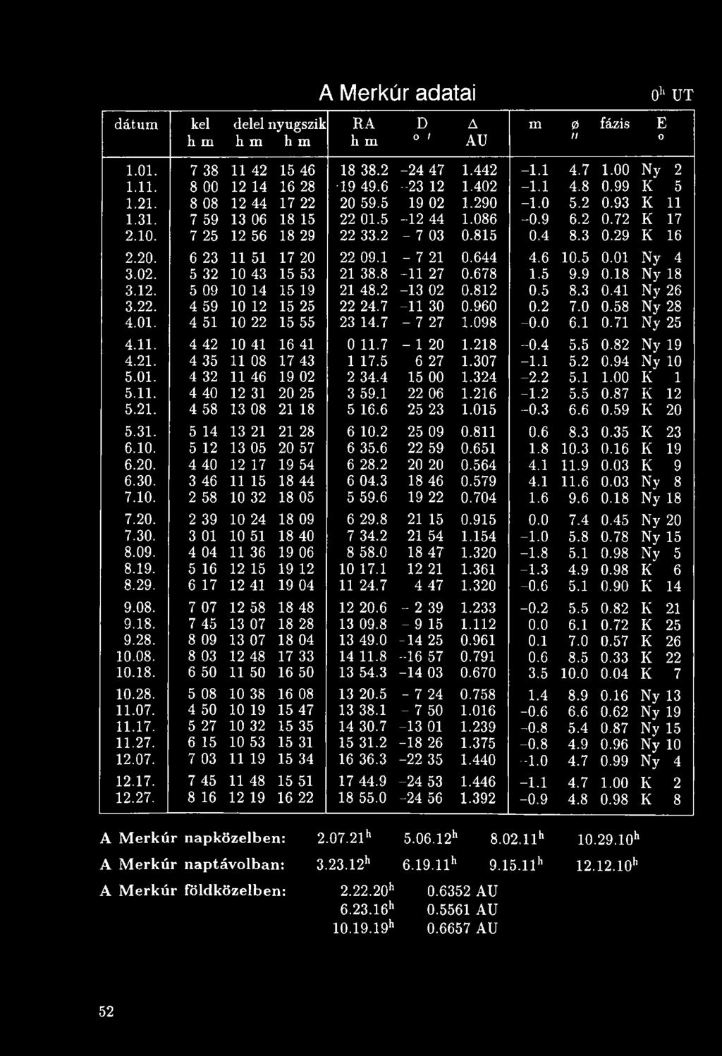 1 5.2 0.94 Ny 10 5.01. 4 32 11 46 19 02 2 34.4 15 00 1.324-2.2 5.1 1.00 K 1 5.11. 4 40 12 31 20 25 3 59.1 22 06 1.216-1.2 5.5 0.87 K 12 5.21. 4 58 13 08 21 18 5 16.6 25 23 1.015-0.3 6.6 0.59 K 20 5.