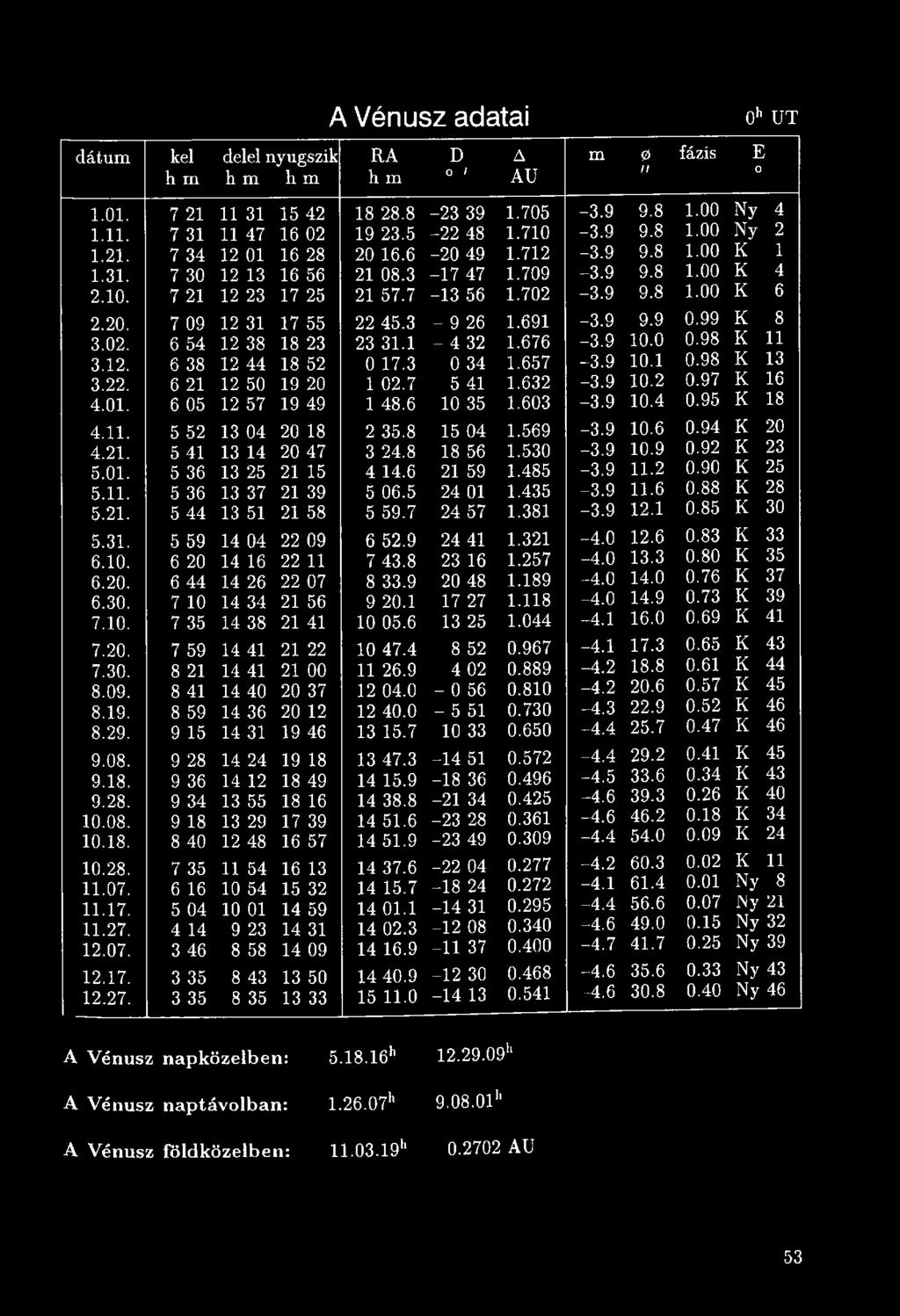 20. 7 09 12 31 17 55 22 45.3-9 26 1.691-3.9 9.9 0.99 K 8 3.02. 6 54 12 38 18 23 23 31.1-4 32 1.676-3.9 10.0 0.98 K 11 3.12. 6 38 12 44 18 52 0 17.3 0 34 1.657-3.9 10.1 0.98 IC 13 3.22. 6 21 12 50 19 20 1 02.