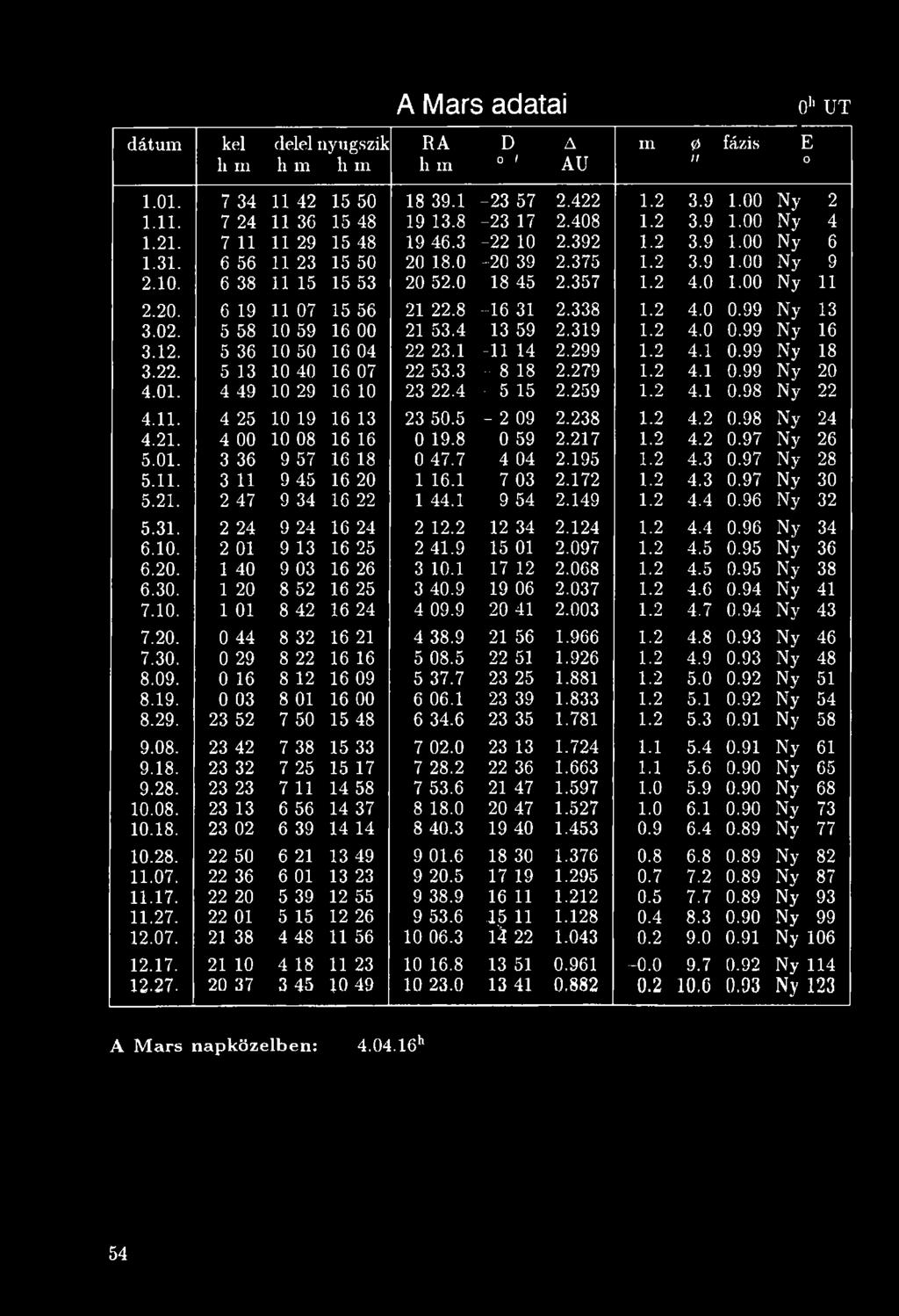 01. 3 36 9 57 16 18 0 47.7 4 04 2.195 1.2 4.3 0.97 Ny 28 5.11. 3 11 9 45 16 20 1 16.1 7 03 2.172 1.2 4.3 0.97 Ny 30 5.21. 2 47 9 34 16 22 1 44.1 9 54 2.149 1.2 4.4 0.96 Ny 32 5.31.