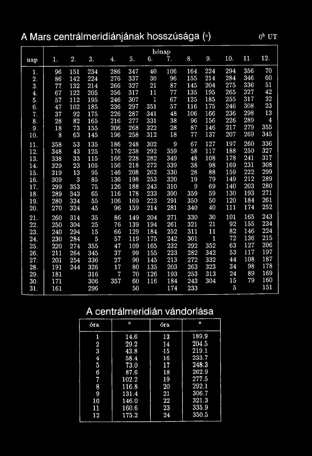 319 13 95 146 208 263 330 28 88 159 222 299 16. 309 3 85 136 198 253 320 19 79 149 212 289 17. 299 353 75 126 188 243 310 9 69 140 203 280 18. 289 343 65 116 178 233 300 359 59 130 193 271 19.