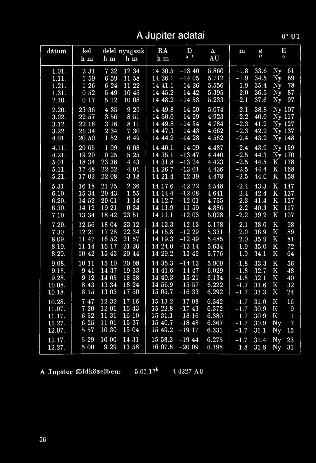 3 Ny 170 5.01. 18 34 23 36 4 43 14 31.8-13 24 4.423-2.5 44.5 K 178 5.11. 17 48 52 4 01 14 26.7-13 01 4.436-2.5 44.4 K 168 5.21. 17 02 22 08 3 18 14 21.4-1 2 39 4.478-2.5 44.0 K 158 5.31. 16 18 21 25 2 36 14 17.