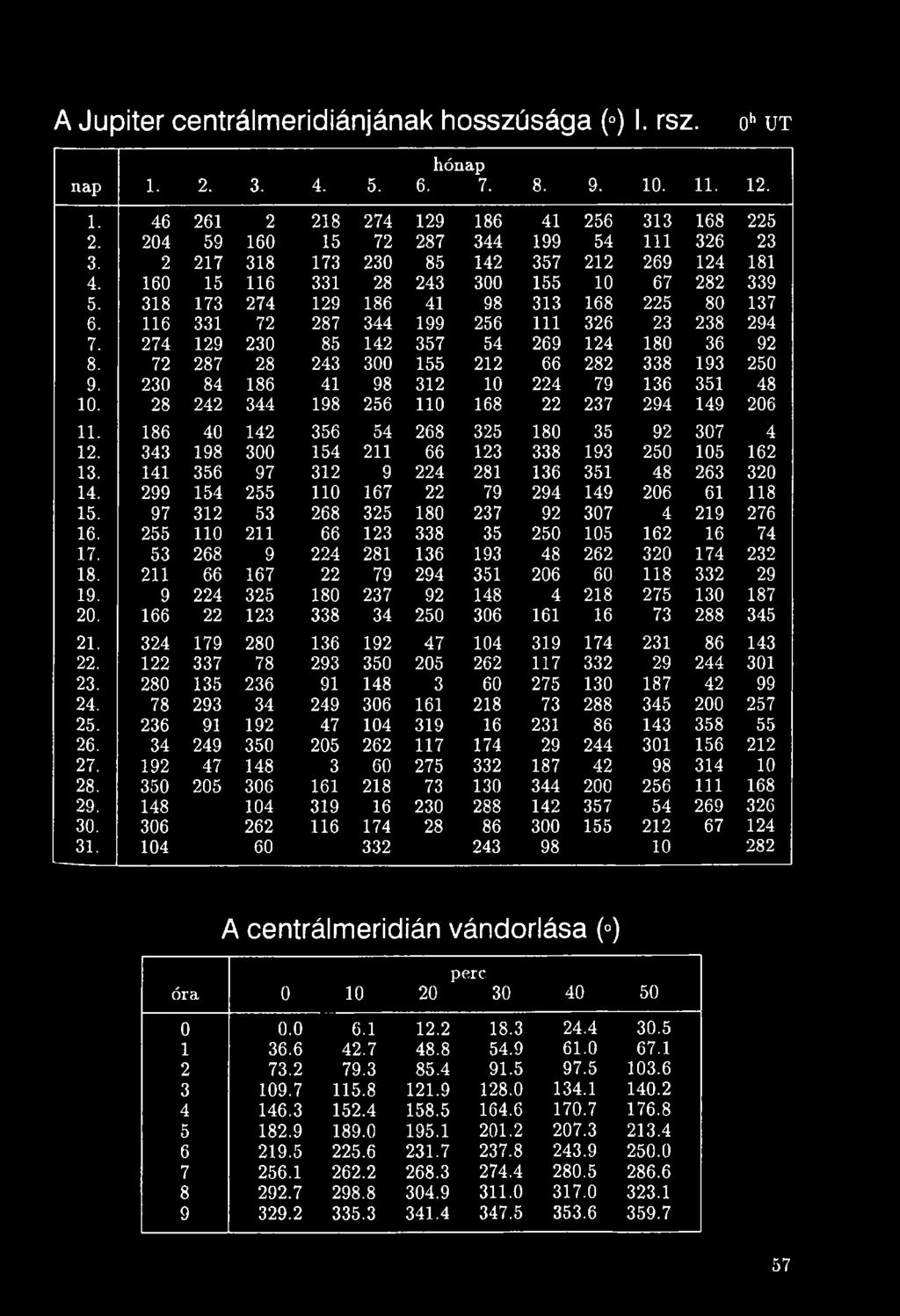 299 154 255 110 167 22 79 294 149 206 61 118 15. 97 312 53 268 325 180 237 92 307 4 219 276 16. 255 110 211 66 123 338 35 250 105 162 16 74 17. 53 268 9 224 281 136 193 48 262 320 174 232 18.