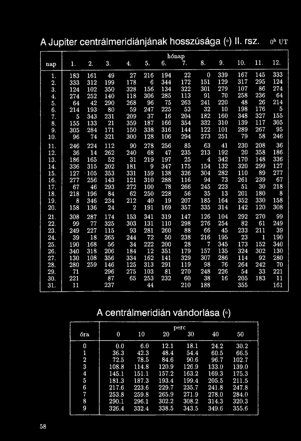 214 193 80 59 247 225 53 32 10 198 176 5 7. 5 343 231 209 37 16 204 182 160 348 327 155 8. 155 133 21 359 187 166 354 332 310 139 117 305 9. 305 284 171 150 338 316 144 122 101 289 267 95 10.