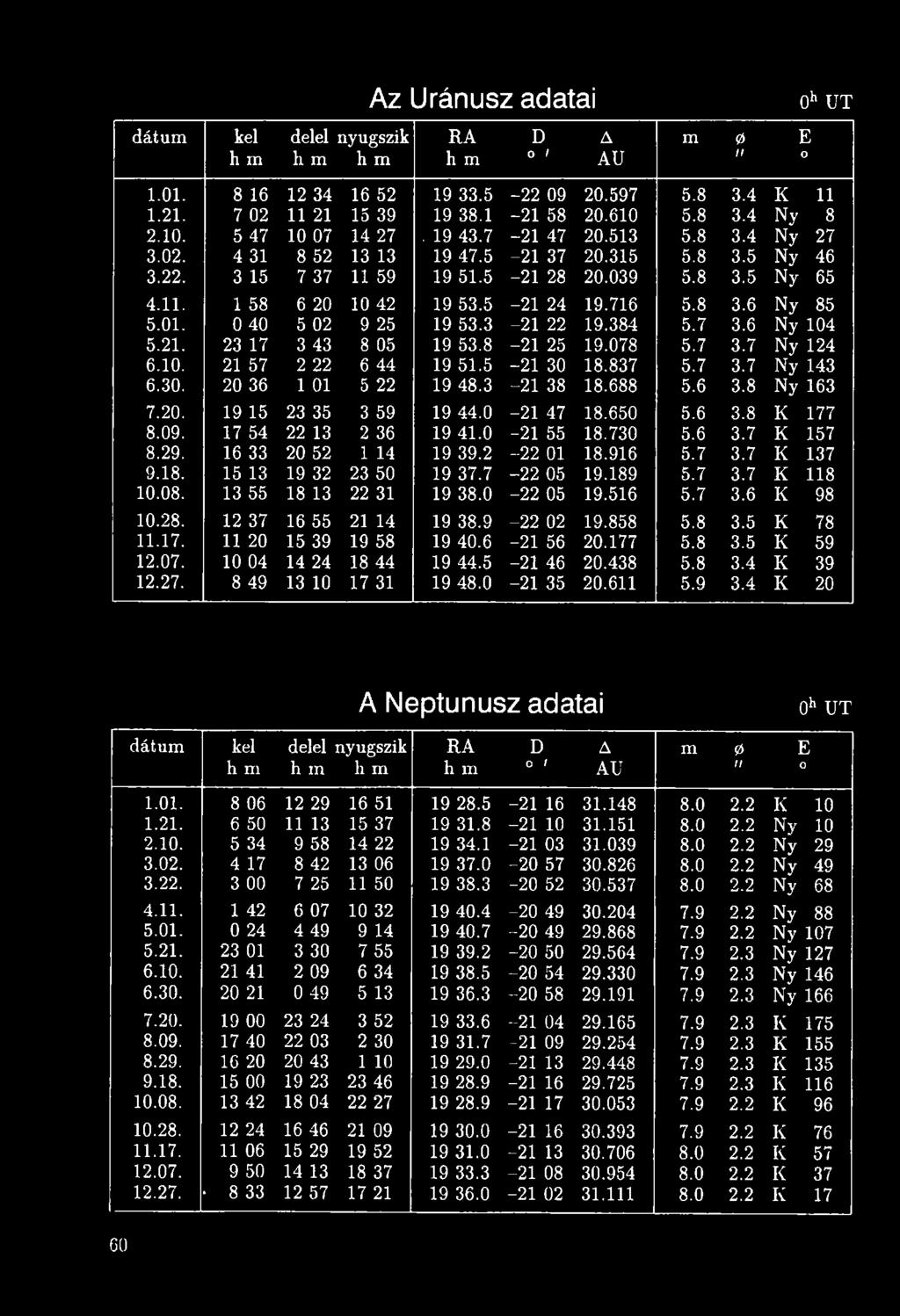 16 33 20 52 1 14 19 39.2-22 01 18.916 5.7 3.7 K 137 9.18. 15 13 19 32 23 50 19 37.7-2 2 05 19.189 5.7 3.7 K 118 10.08. 13 55 18 13 22 31 19 38.0-2 2 05 19.516 5.7 3.6 K 98 10.28.