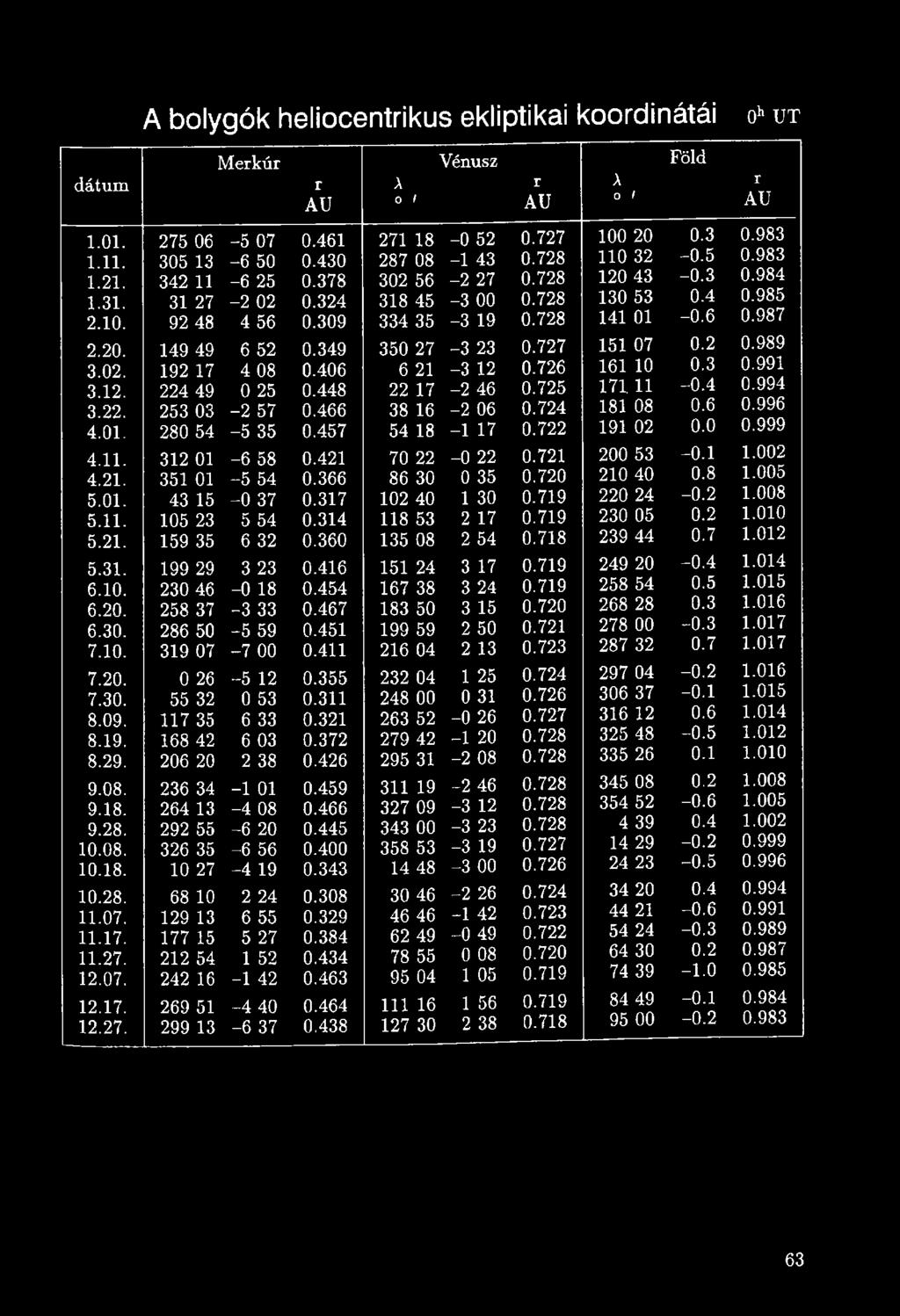 317 102 40 1 30 0.719 22024-0.2 1.008 5.11. 105 23 5 54 0.314 118 53 2 17 0.719 230 05 0.2 1.010 5.21. 159 35 632 0.360 135 08 254 0.718 239 44 0.7 1.012 5.31. 199 29 3 23 0.416 151 24 3 17 0.