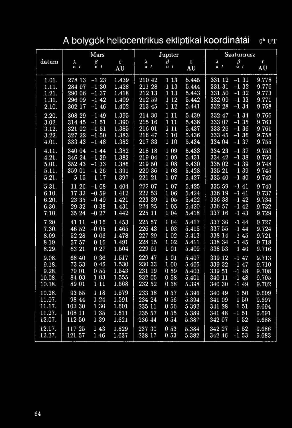 753 4.21. 346 24-1 39 1.383 219 04 1 09 5.431 334 42-1 38 9.750 5.01. 352 43-1 33 1.386 219 50 1 08 5.430 335 02-1 39 9.748 5.11. 359 01-1 26 1.391 220 36 1 08 5.428 335 21-1 39 9.745 5.21. 5 15-1 17 1.