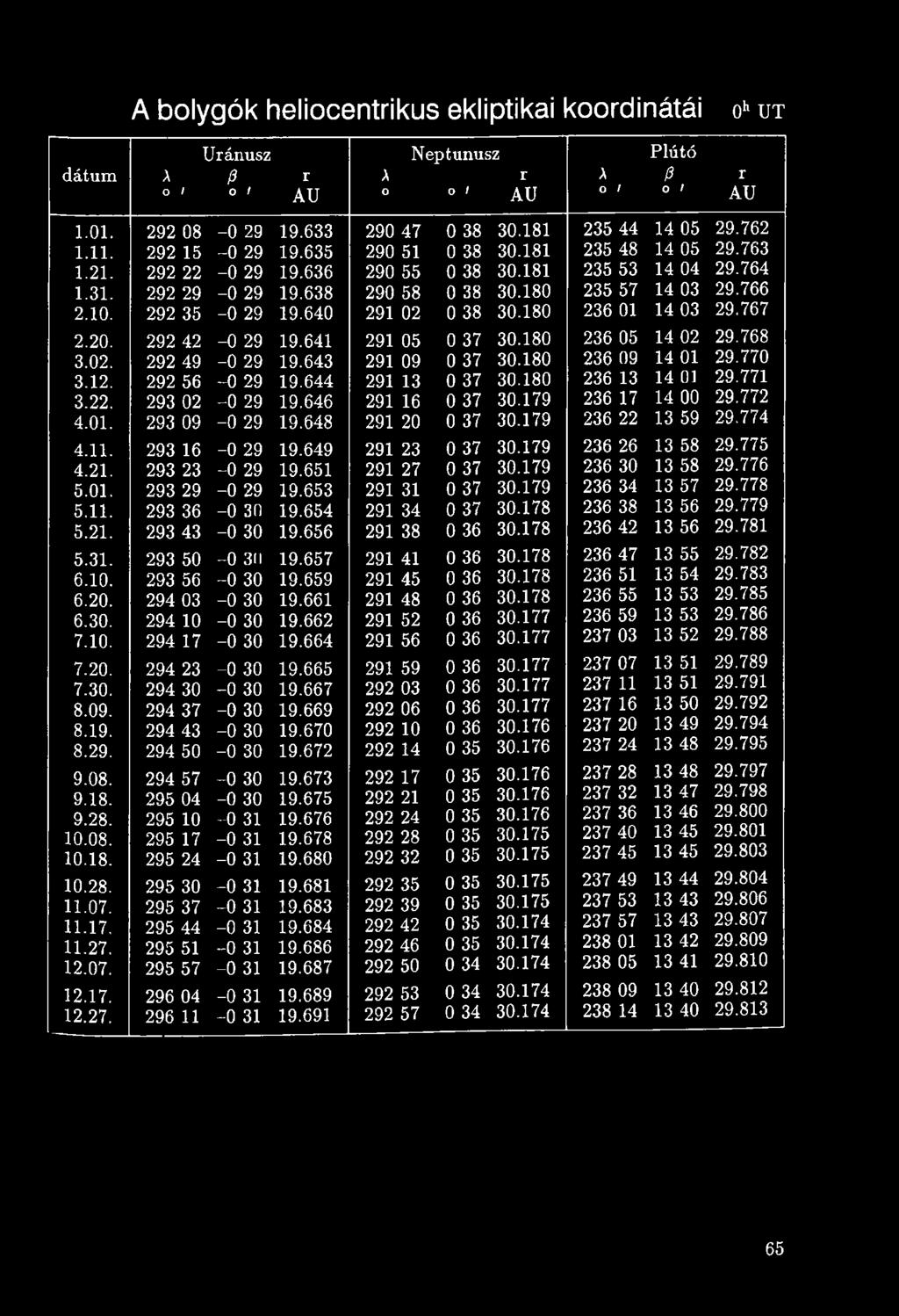 293 16-0 29 19.649 291 23 037 30.179 236 26 13 58 29.775 4.21. 293 23-0 29 19.651 291 27 037 30.179 236 30 13 58 29.776 5.01. 293 29-0 29 19.653 291 31 037 30.179 236 34 13 57 29.778 5.11.