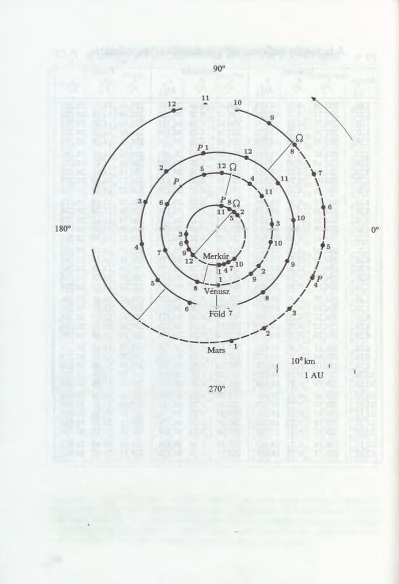 A bolygók elhelyezkedése a Nap körül I.